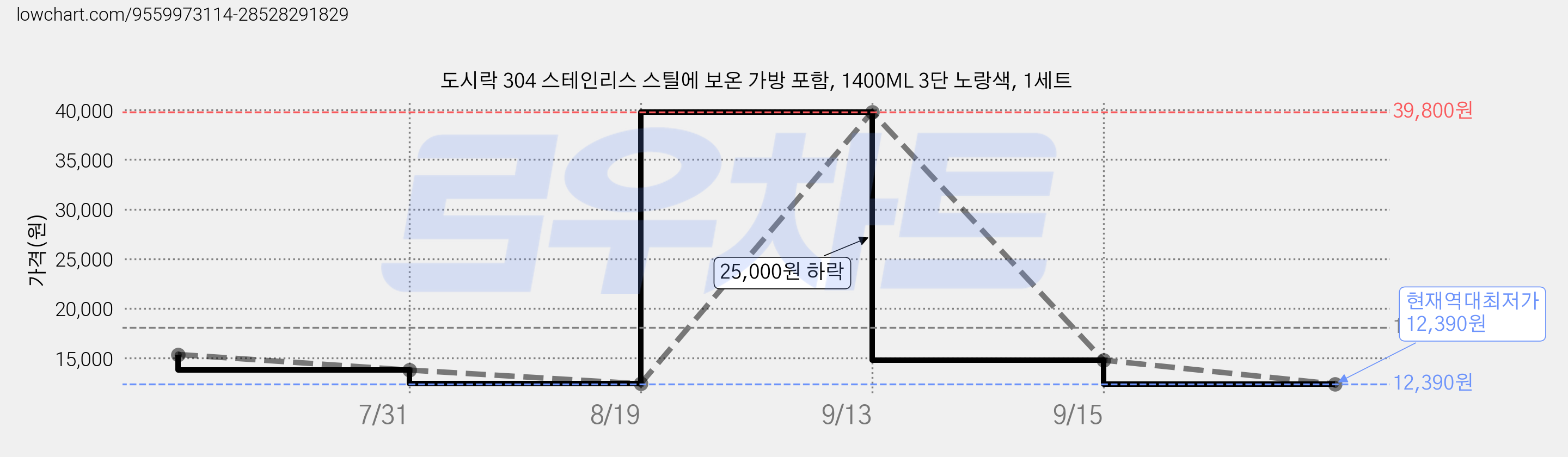 도시락 304 스테인리스 스틸에 보온 가방 포함, 1400ML 3단 노랑색, 1세트 가격 변동 차트, 현재가 12,390원, 역대최저가
