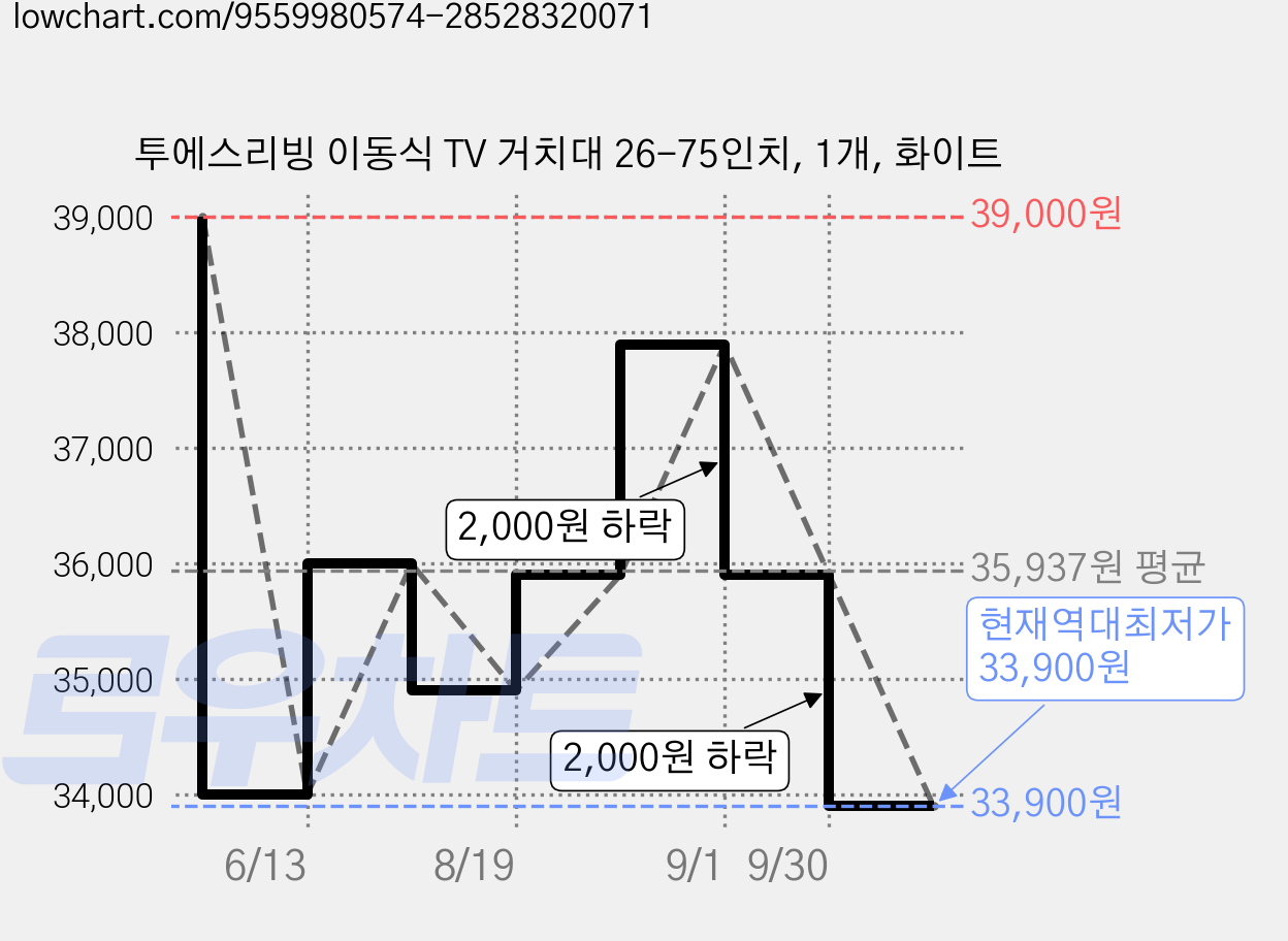 투에스리빙 이동식 TV 거치대 26-75인치, 1개, 화이트 가격 변동 차트, 현재가 33,900원, 역대최저가