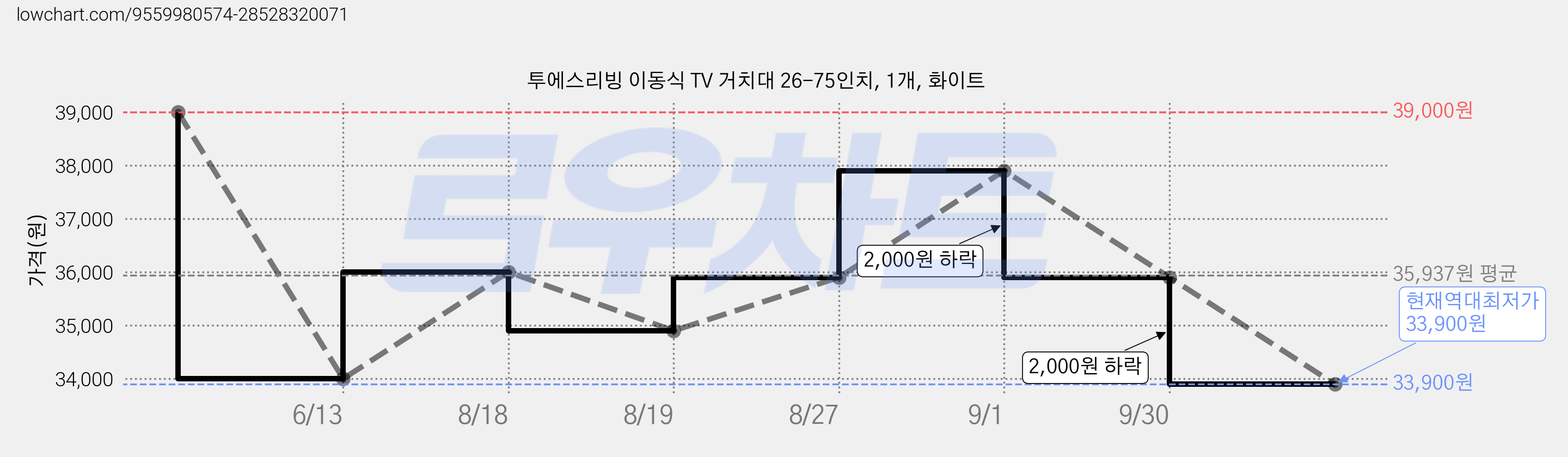 투에스리빙 이동식 TV 거치대 26-75인치, 1개, 화이트 가격 변동 차트, 현재가 33,900원, 역대최저가