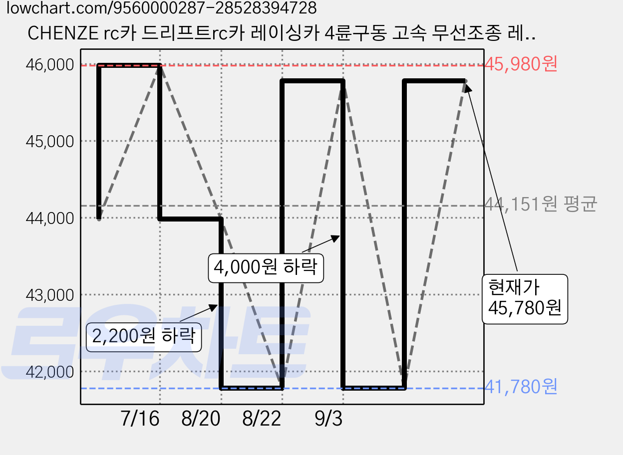 CHENZE rc카 드리프트rc카 레이싱카 4륜구동 고속 무선조종 레이싱 카, 1개, 블랙 가격 변동 차트, 현재가 45,780원, 관측 최저가 41,780원