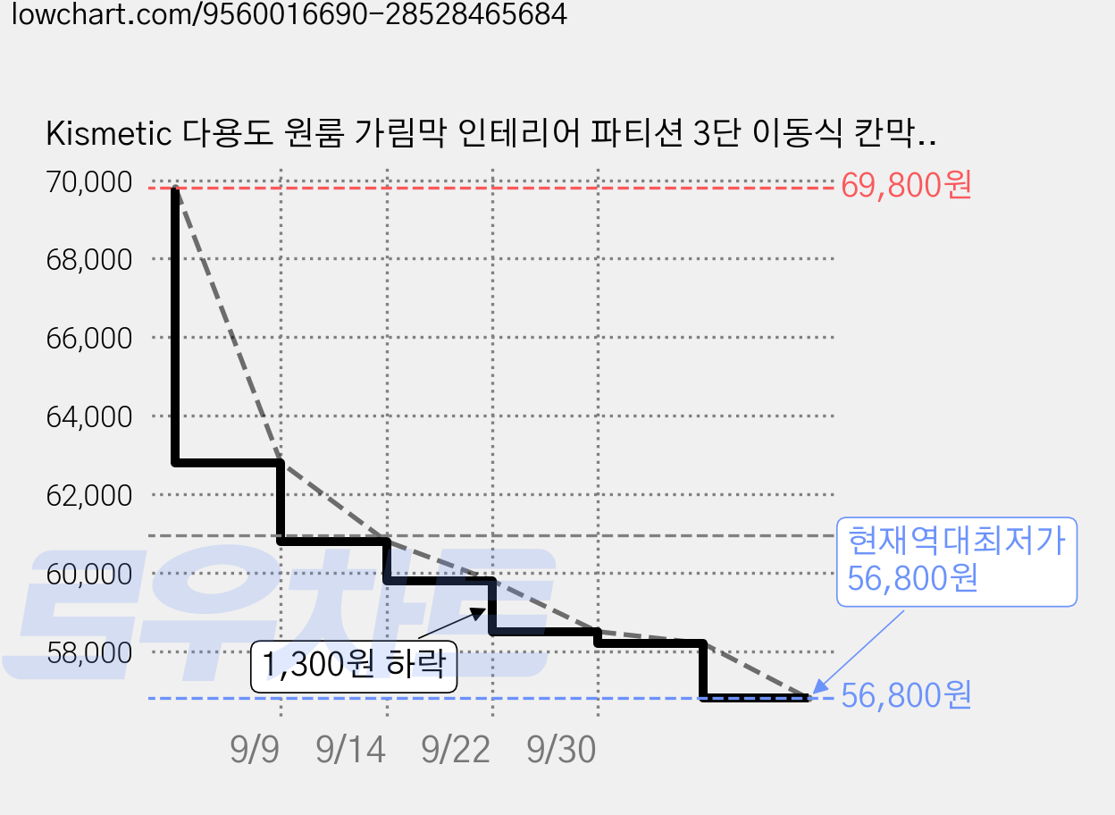 Kismetic 다용도 원룸 가림막 인테리어 파티션 3단 이동식 칸막이, 화이트 가격 변동 차트, 현재가 56,800원, 역대최저가