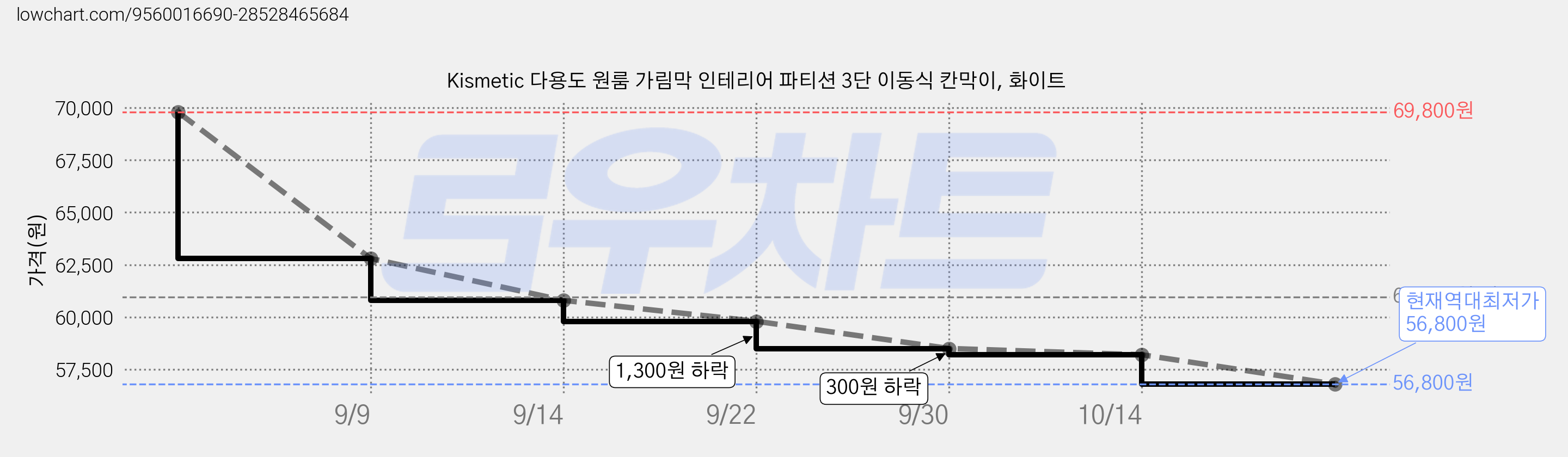 Kismetic 다용도 원룸 가림막 인테리어 파티션 3단 이동식 칸막이, 화이트 가격 변동 차트, 현재가 56,800원, 역대최저가