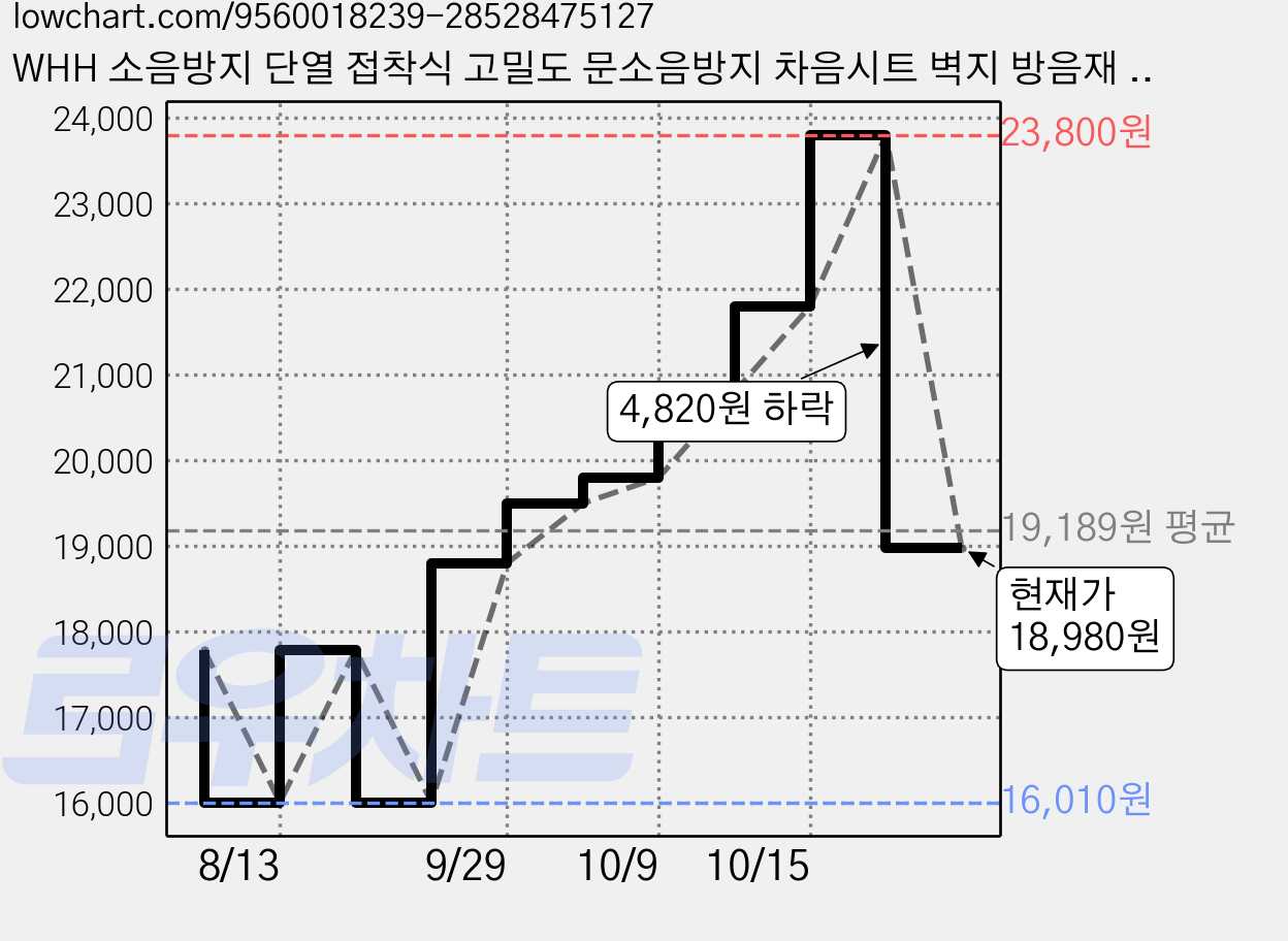 WHH 소음방지 단열 접착식 고밀도 문소음방지 차음시트 벽지 방음재 현관문 흡음재, 12개, 베이지 가격 변동 차트, 현재가 18,980원, 관측 최저가 16,010원