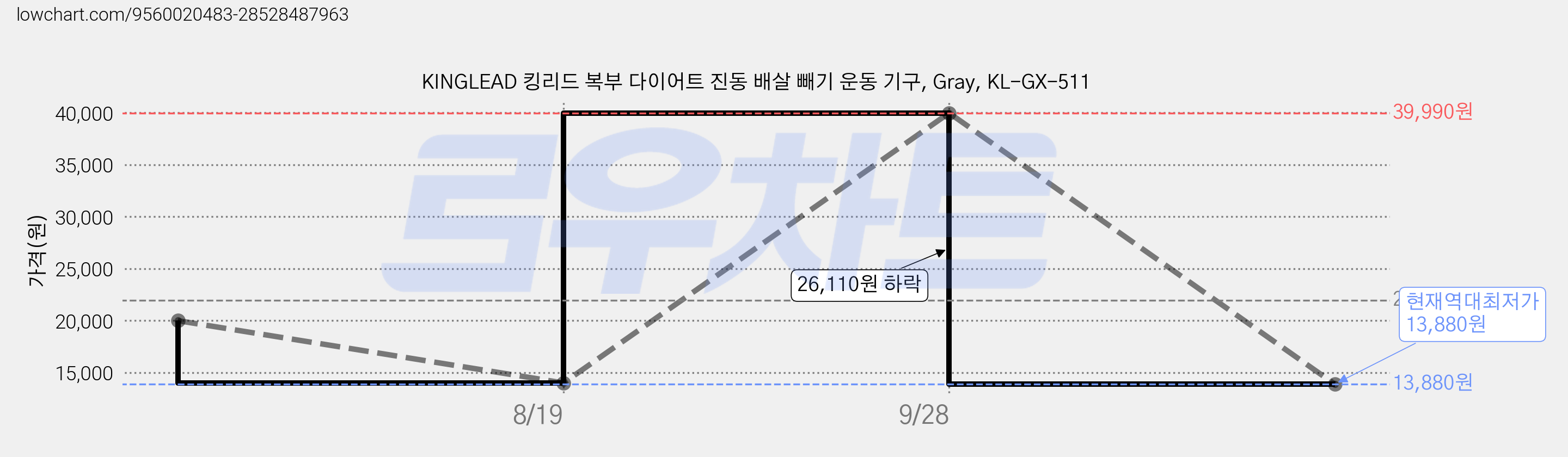 KINGLEAD 킹리드 복부 다이어트 진동 배살 빼기 운동 기구, Gray, KL-GX-511 가격 변동 차트, 현재가 13,880원, 역대최저가