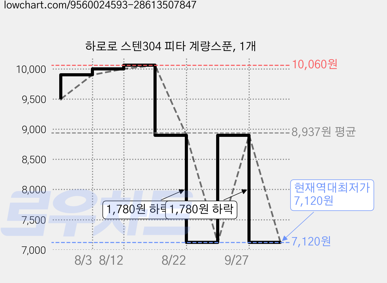 하로로 스텐304 피타 계량스푼, 1개 가격 변동 차트, 현재가 7,120원, 역대최저가