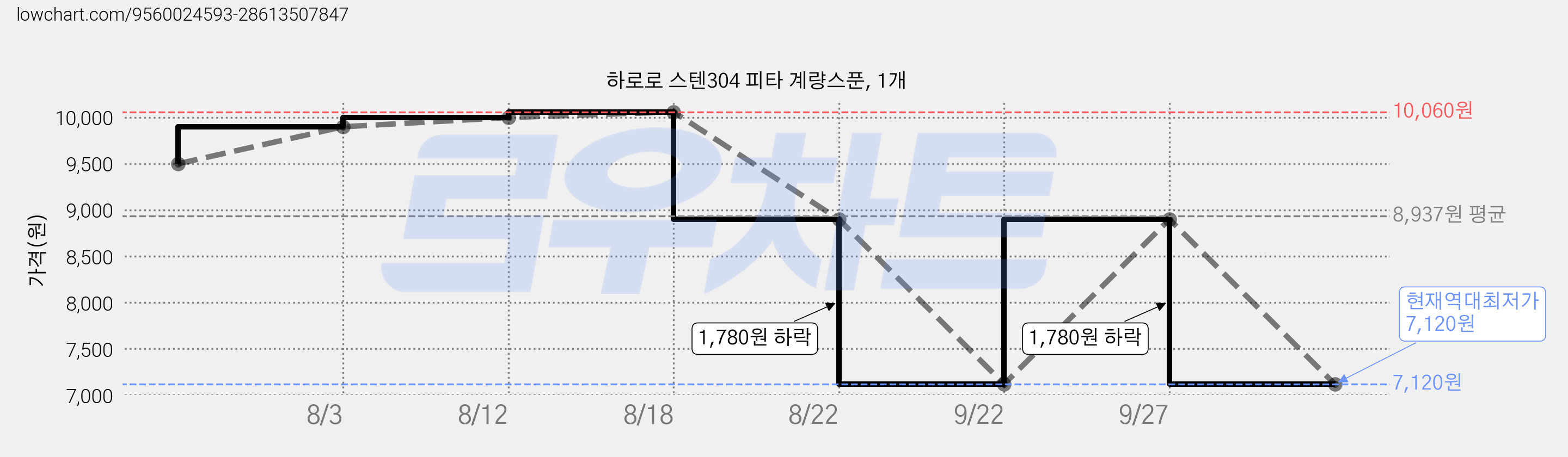 하로로 스텐304 피타 계량스푼, 1개 가격 변동 차트, 현재가 7,120원, 역대최저가