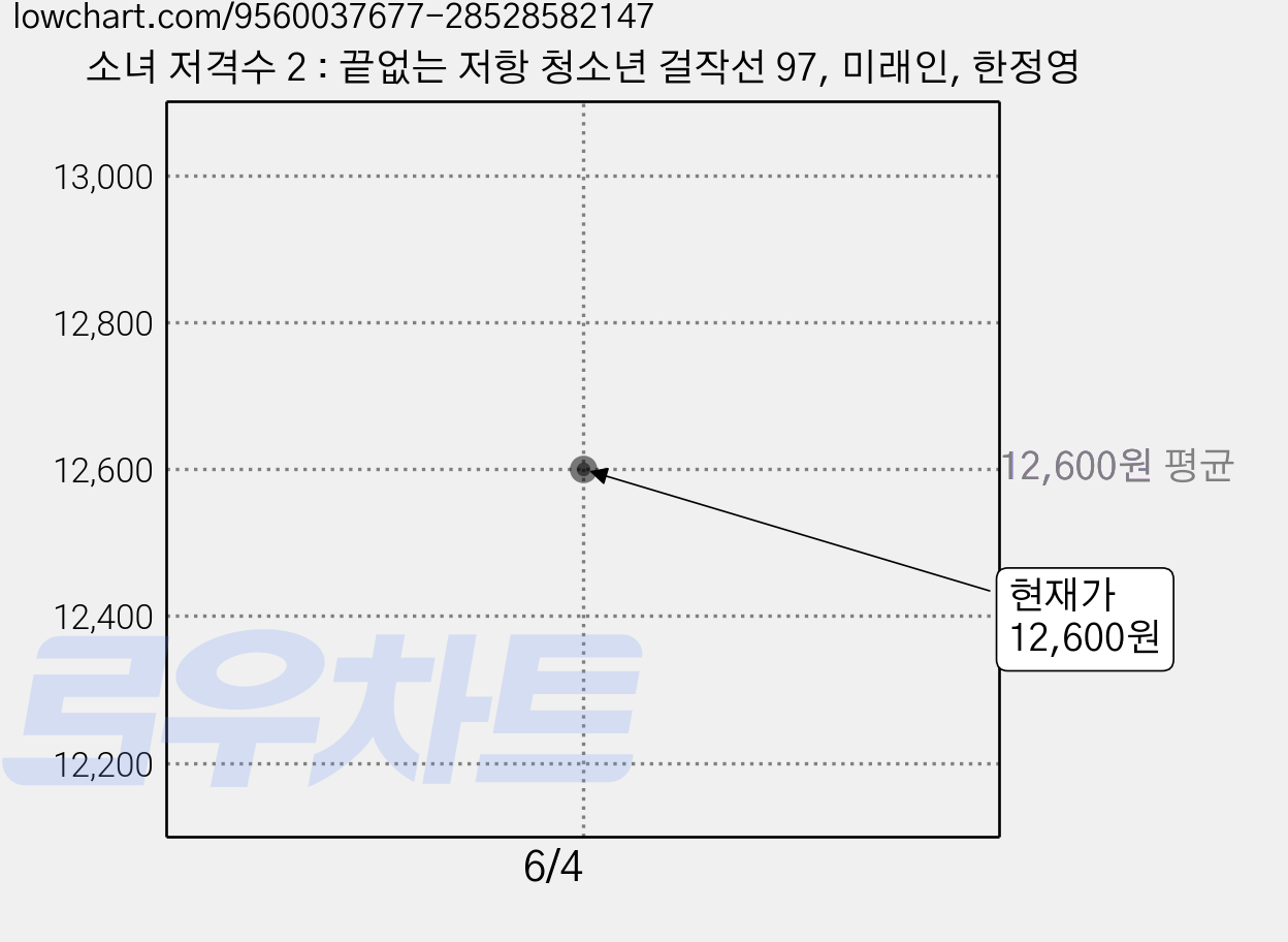 소녀 저격수 2 : 끝없는 저항 청소년 걸작선 97, 미래인, 한정영 가격 변동 차트, 현재가 12,600원