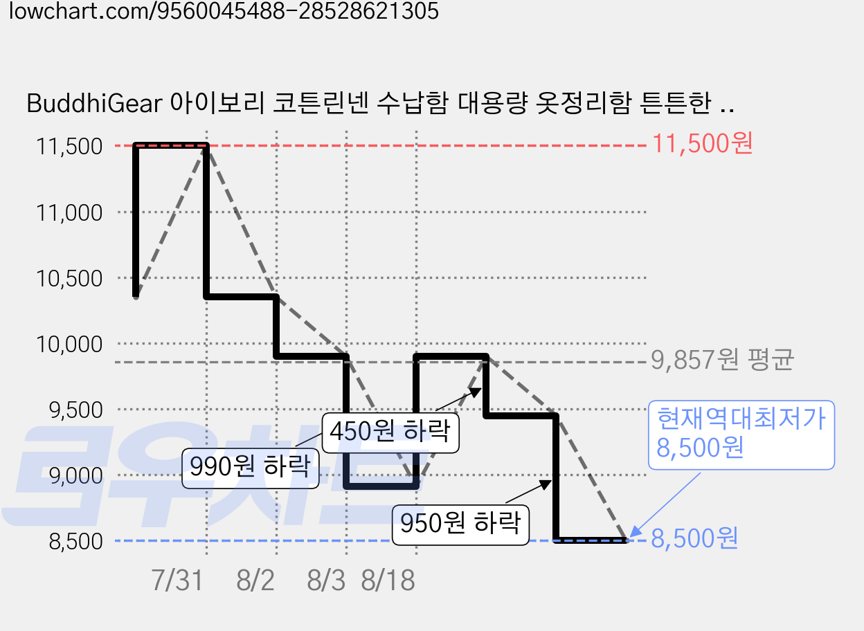 BuddhiGear 아이보리 코튼린넨 수납함 대용량 옷정리함 튼튼한 손잡이 친환경 면소재 접이식 의류잡동사니 정리함, 1개, 베이지색 가격 변동 차트, 현재가 8,500원, 역대최저가