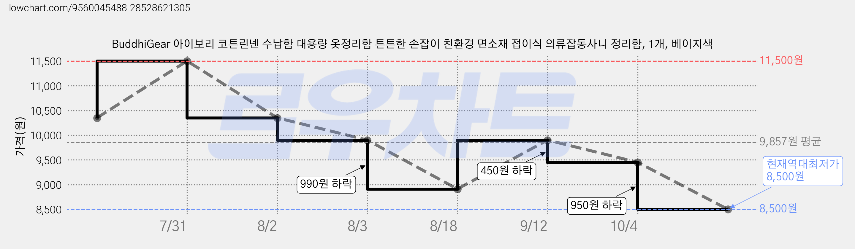 BuddhiGear 아이보리 코튼린넨 수납함 대용량 옷정리함 튼튼한 손잡이 친환경 면소재 접이식 의류잡동사니 정리함, 1개, 베이지색 가격 변동 차트, 현재가 8,500원, 역대최저가