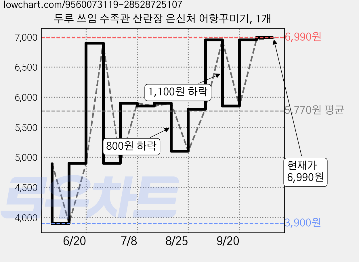 두루 쓰임 수족관 산란장 은신처 어항꾸미기, 1개 가격 변동 차트, 현재가 6,990원, 관측 최저가 3,900원