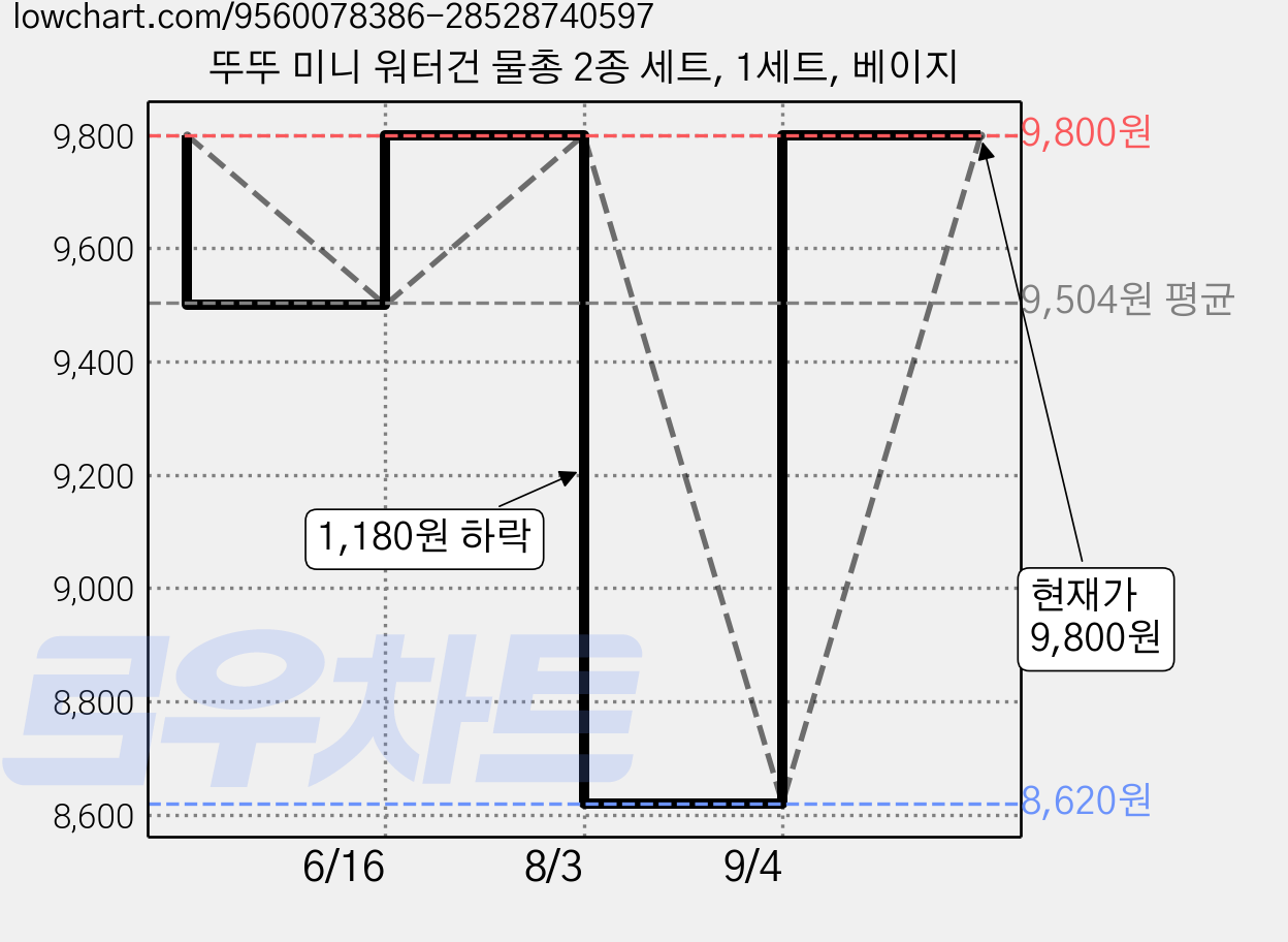 뚜뚜 미니 워터건 물총 2종 세트, 1세트, 베이지 가격 변동 차트, 현재가 9,800원, 관측 최저가 8,620원