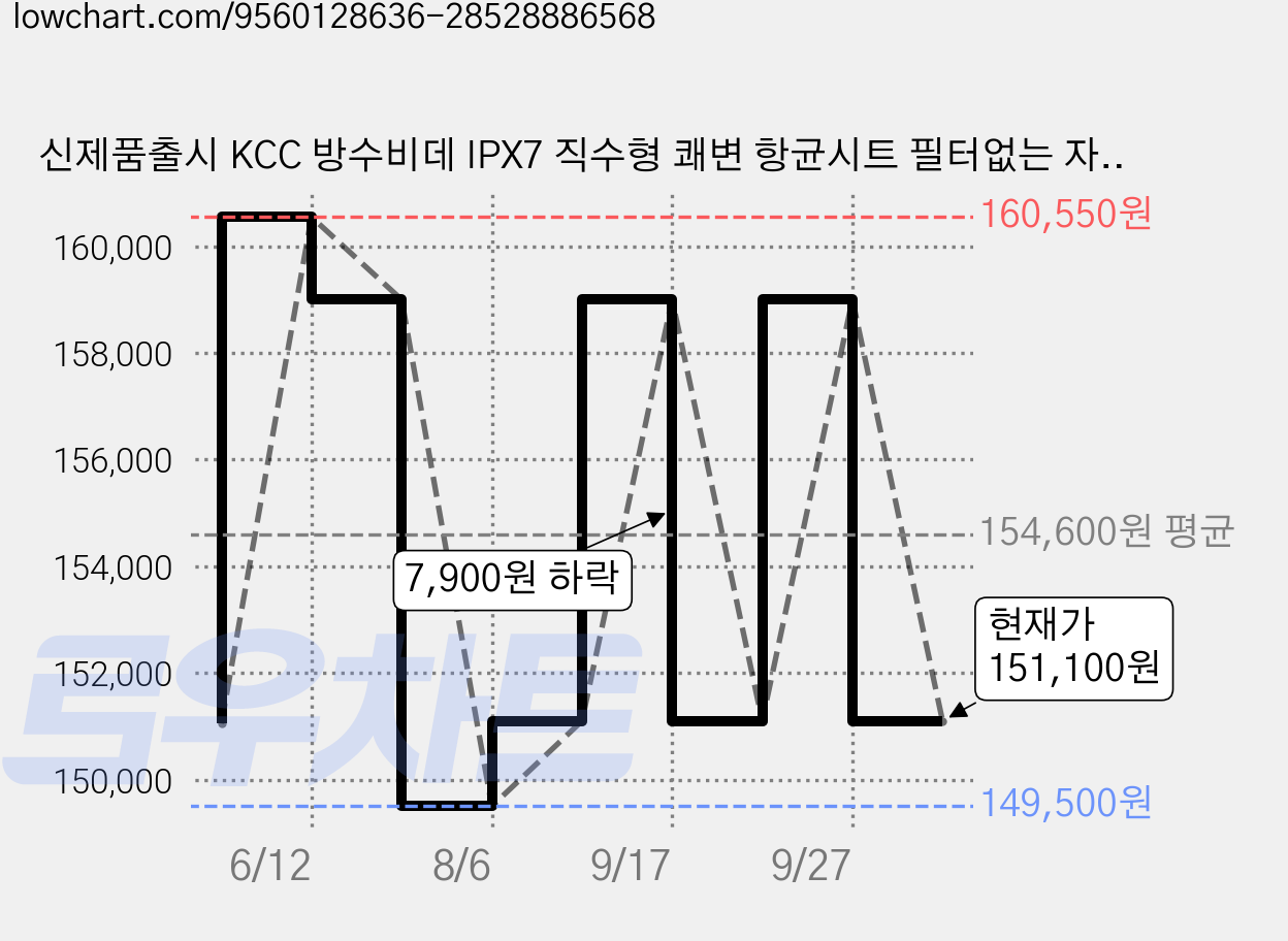 신제품출시 KCC 방수비데 IPX7 직수형 쾌변 항균시트 필터없는 자동노즐세척 HBD-K530, 고객직접설치 가격 변동 차트, 현재가 151,100원, 관측 최저가 149,500원