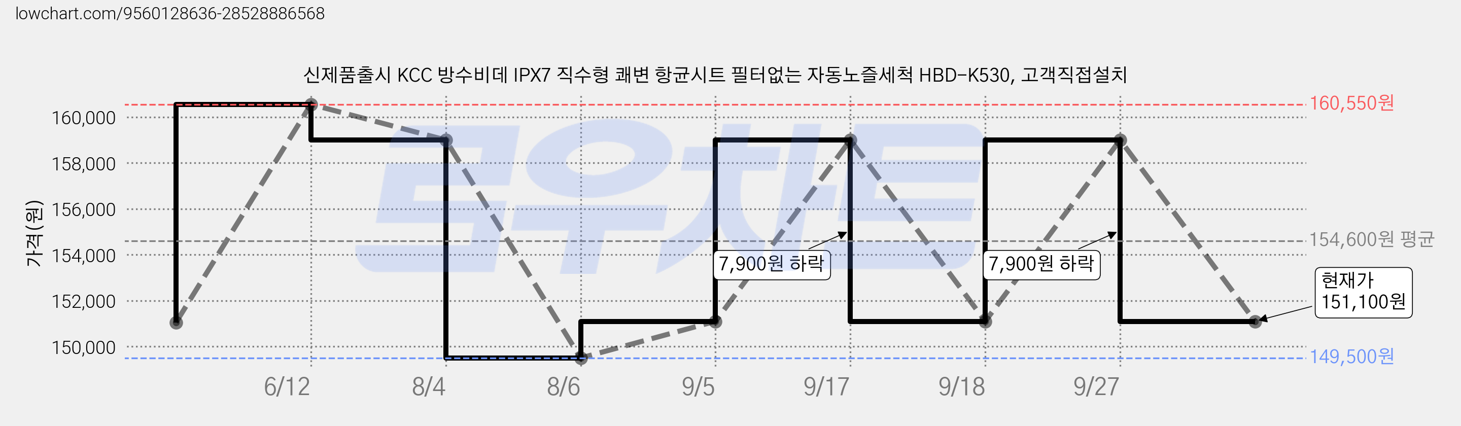 신제품출시 KCC 방수비데 IPX7 직수형 쾌변 항균시트 필터없는 자동노즐세척 HBD-K530, 고객직접설치 가격 변동 차트, 현재가 151,100원, 관측 최저가 149,500원
