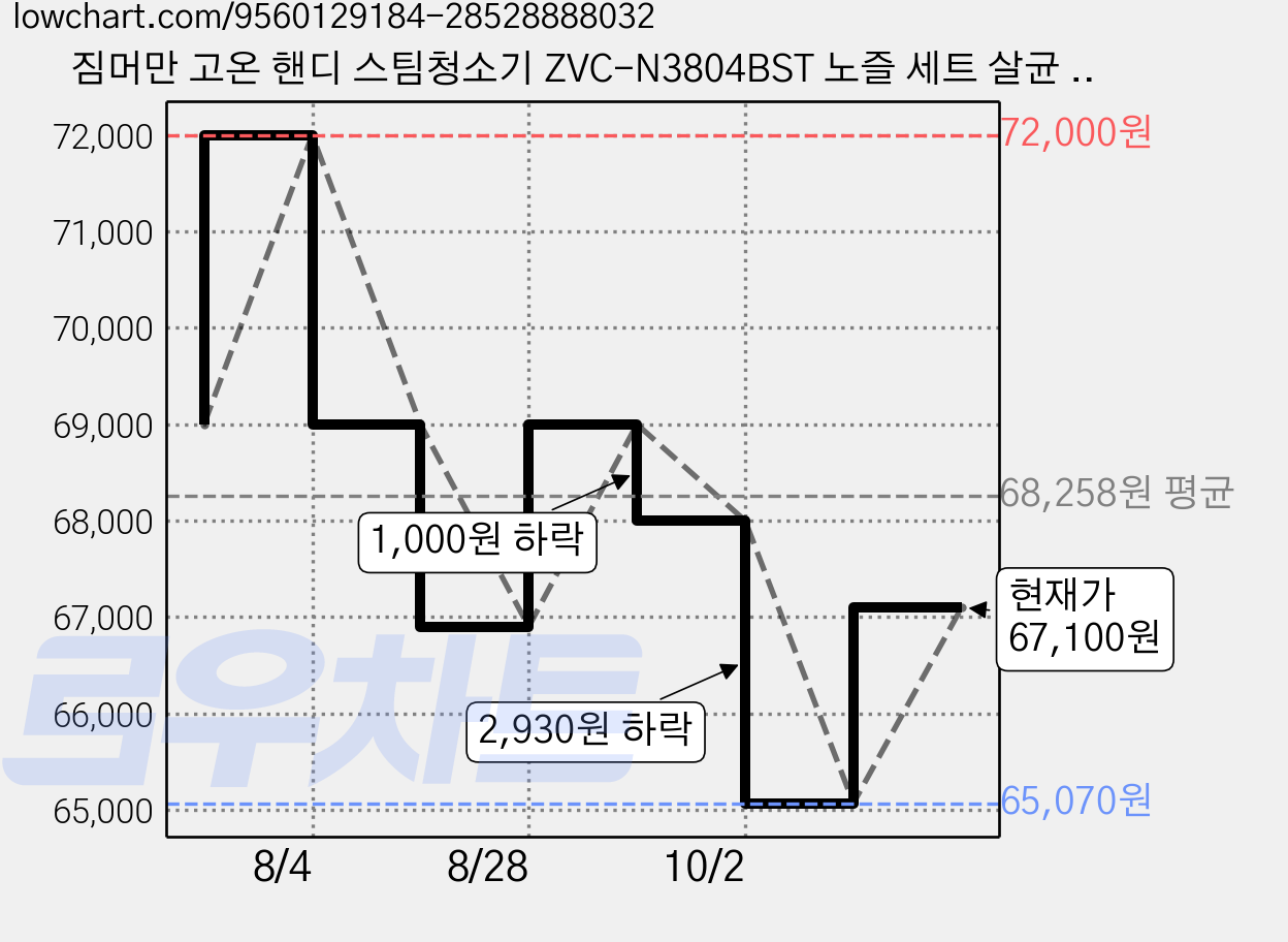 짐머만 고온 핸디 스팀청소기 ZVC-N3804BST 노즐 세트 살균 및 기름때 제거, 옐로우-블랙투톤, N3804BST 가격 변동 차트, 현재가 67,100원, 관측 최저가 65,070원