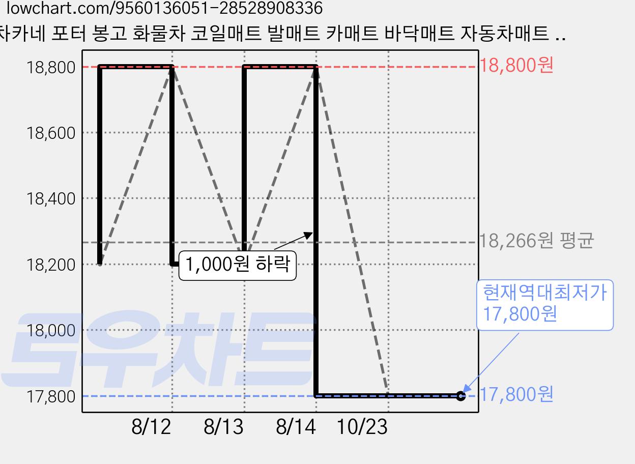 차카네 포터 봉고 화물차 코일매트 발매트 카매트 바닥매트 자동차매트 운전석, 그레이, 포터2 가격 변동 차트, 현재가 17,800원, 역대최저가