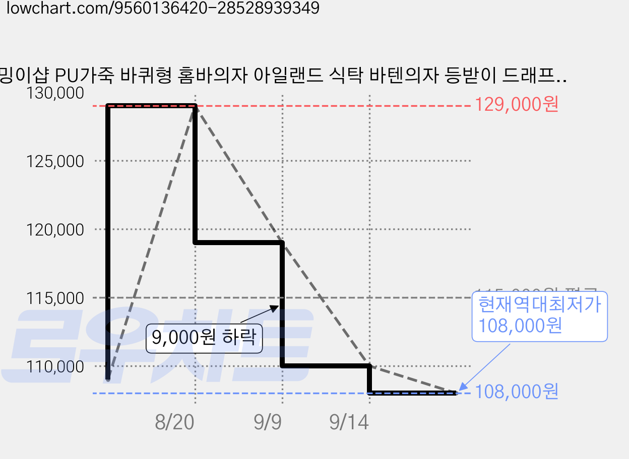 밍이샵 PU가죽 바퀴형 홈바의자 아일랜드 식탁 바텐의자 등받이 드래프트 의자 발받침 링 포함, 브라운 가격 변동 차트, 현재가 108,000원, 역대최저가