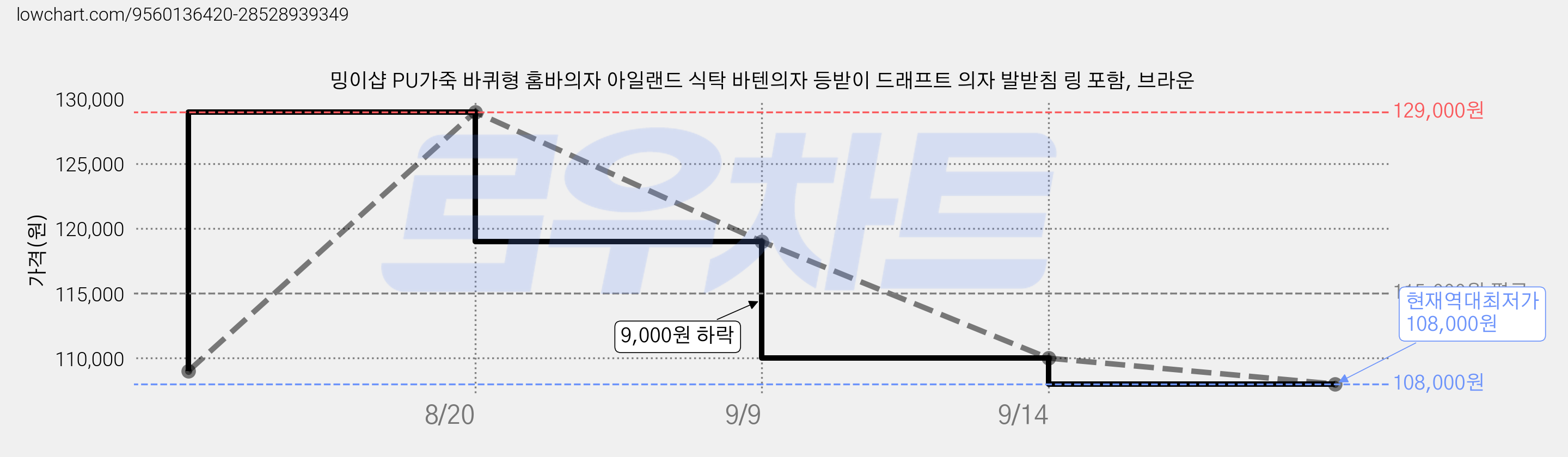 밍이샵 PU가죽 바퀴형 홈바의자 아일랜드 식탁 바텐의자 등받이 드래프트 의자 발받침 링 포함, 브라운 가격 변동 차트, 현재가 108,000원, 역대최저가