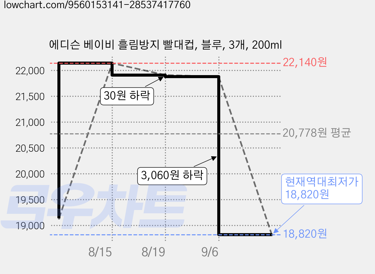 에디슨 베이비 흘림방지 빨대컵, 블루, 3개, 200ml 가격 변동 차트, 현재가 18,820원, 역대최저가