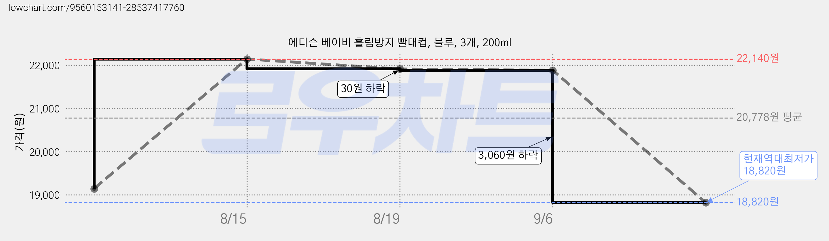 에디슨 베이비 흘림방지 빨대컵, 블루, 3개, 200ml 가격 변동 차트, 현재가 18,820원, 역대최저가