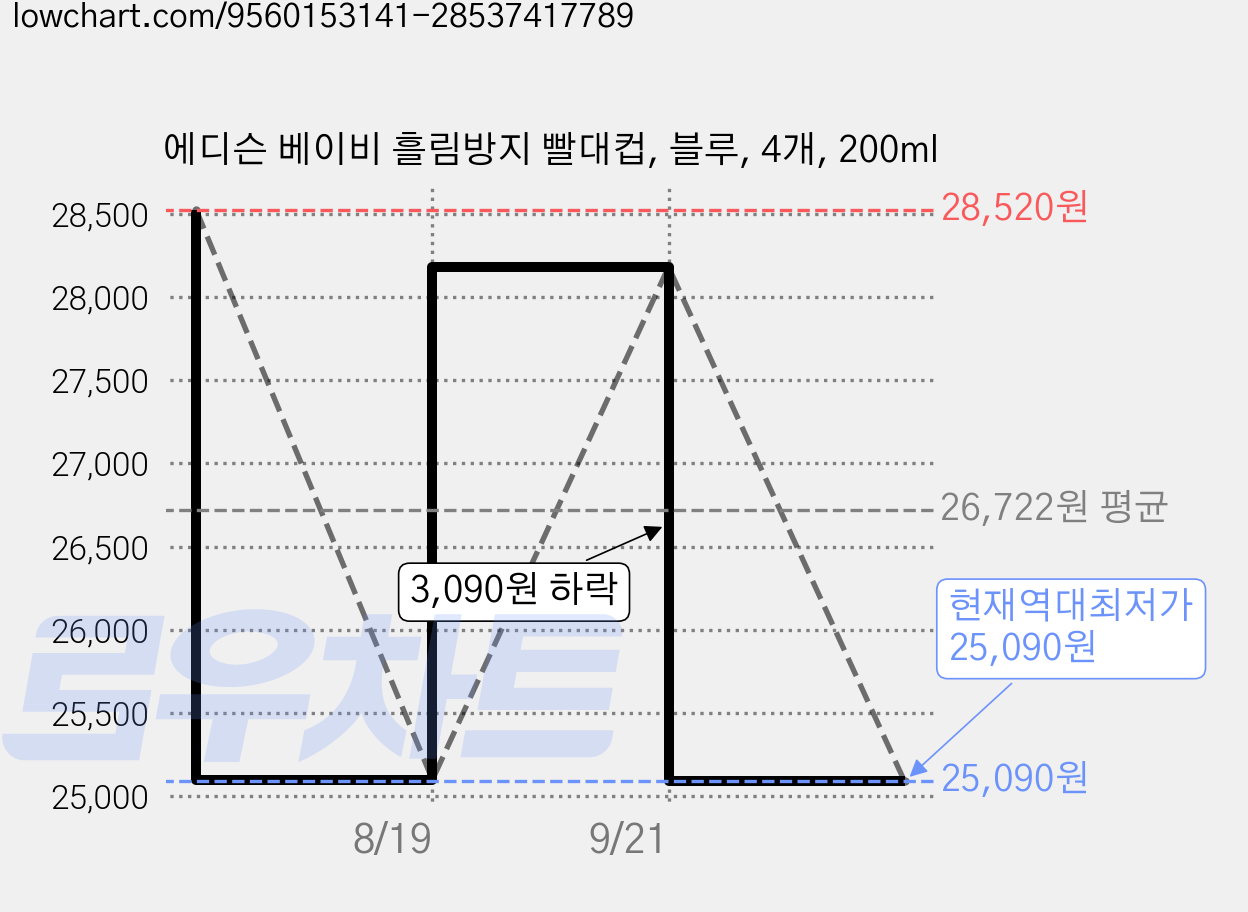 에디슨 베이비 흘림방지 빨대컵, 블루, 4개, 200ml 가격 변동 차트, 현재가 25,090원, 역대최저가