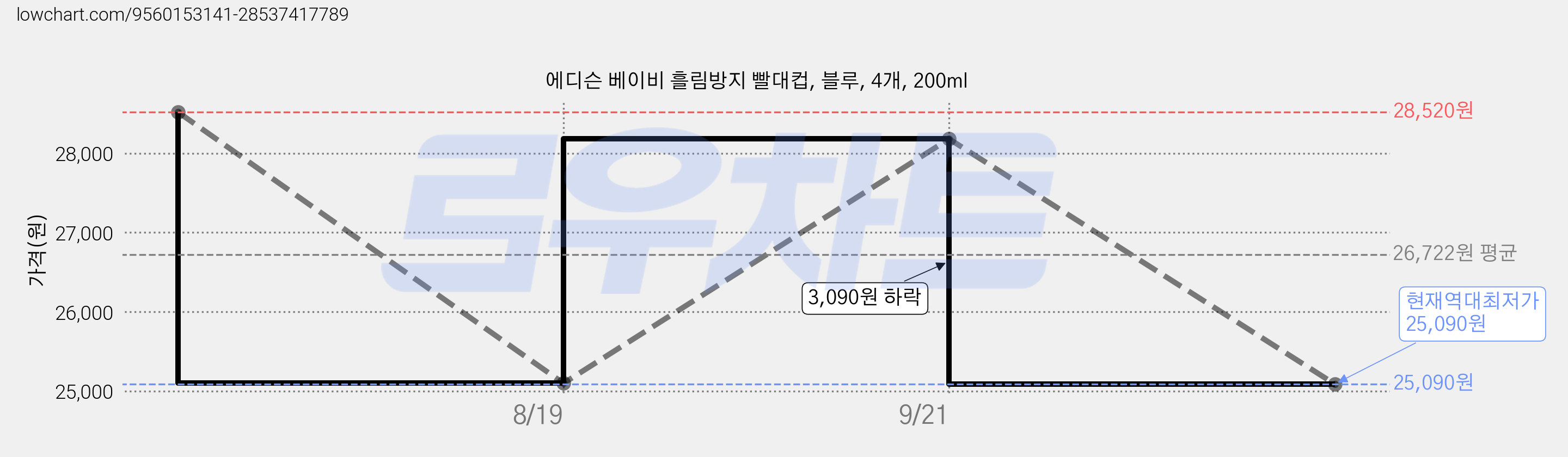 에디슨 베이비 흘림방지 빨대컵, 블루, 4개, 200ml 가격 변동 차트, 현재가 25,090원, 역대최저가