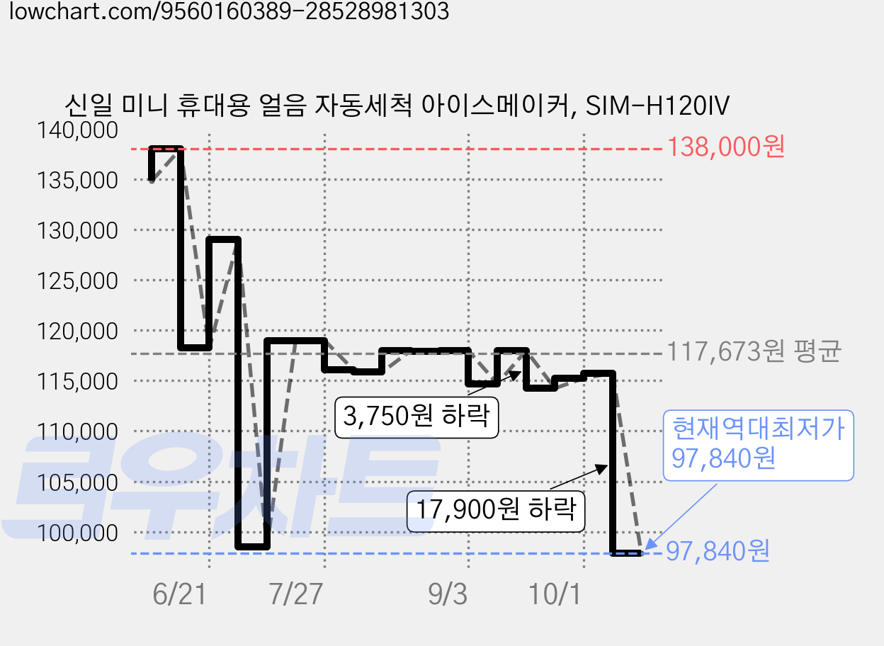 신일 미니 휴대용 얼음 자동세척 아이스메이커, SIM-H120IV 가격 변동 차트, 현재가 97,840원, 역대최저가