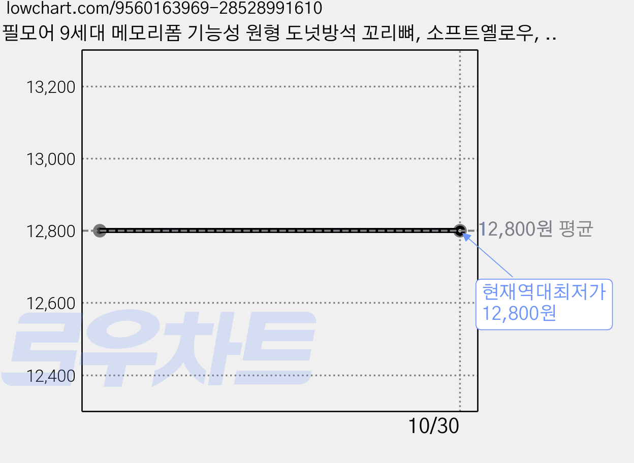 필모어 9세대 메모리폼 기능성 원형 도넛방석 꼬리뼈, 소프트옐로우, 1개 가격 변동 차트, 현재가 12,800원, 역대최저가
