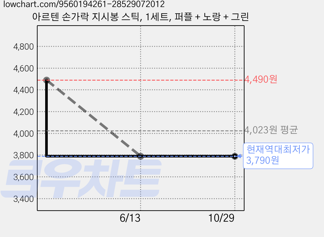 아르텐 손가락 지시봉 스틱, 1세트, 퍼플 + 노랑 + 그린 가격 변동 차트, 현재가 3,790원, 역대최저가