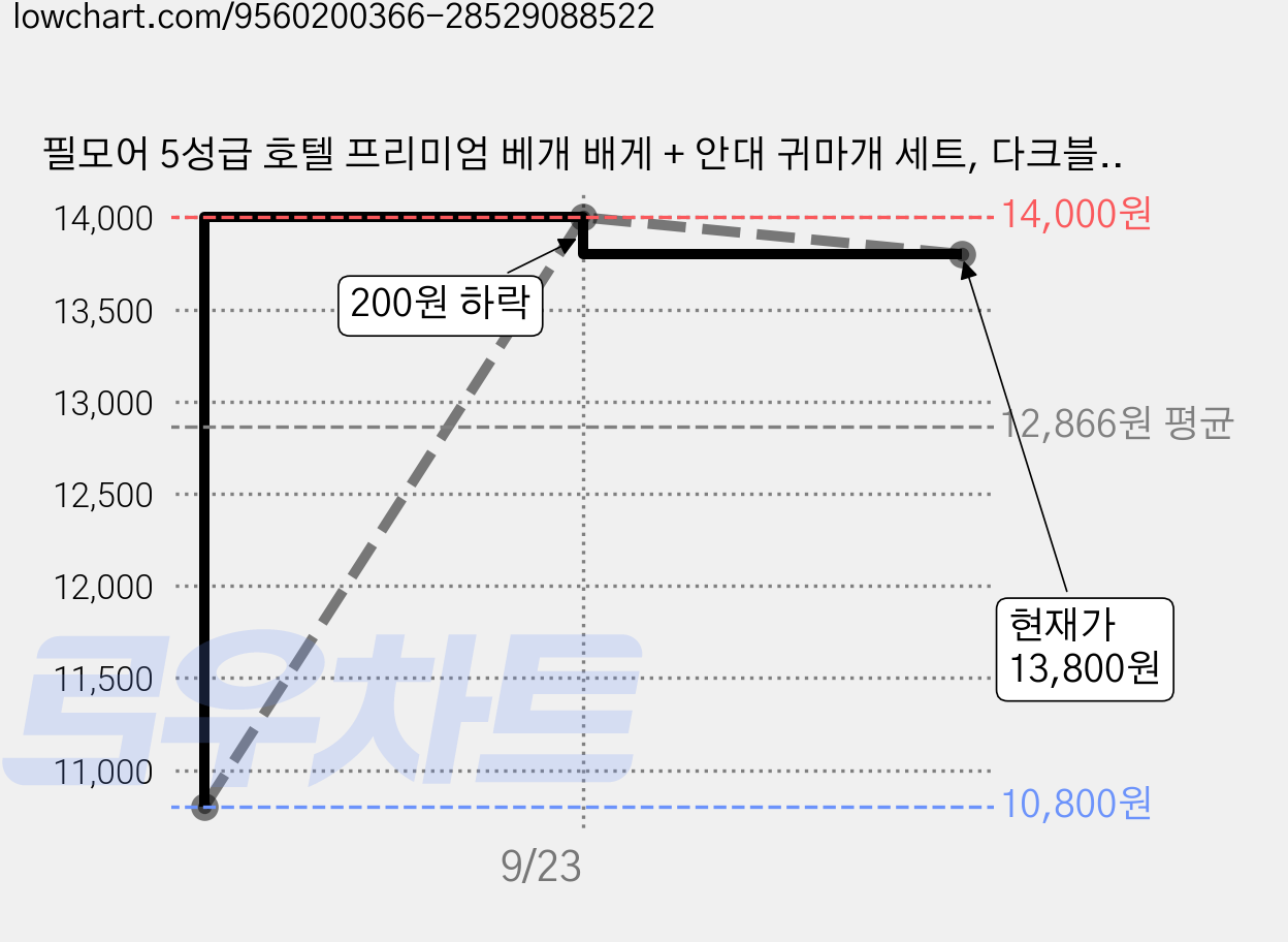 필모어 5성급 호텔 프리미엄 베개 배게 + 안대 귀마개 세트, 다크블루, 1개 가격 변동 차트, 현재가 13,800원, 관측 최저가 10,800원