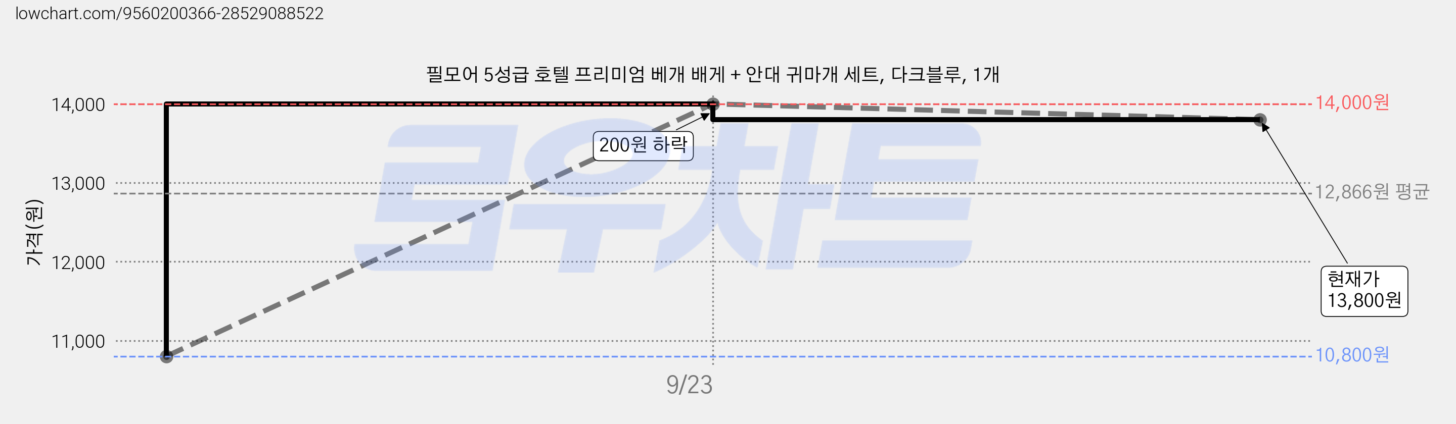 필모어 5성급 호텔 프리미엄 베개 배게 + 안대 귀마개 세트, 다크블루, 1개 가격 변동 차트, 현재가 13,800원, 관측 최저가 10,800원