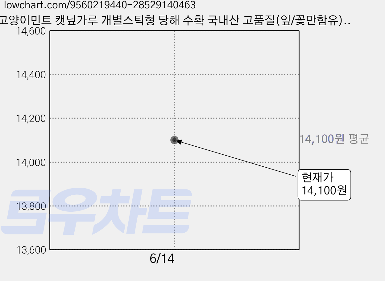 고양이민트 캣닢가루 개별스틱형 당해 수확 국내산 고품질(잎/꽃만함유), 8g, 1개, 캣닢 가격 변동 차트, 현재가 14,100원