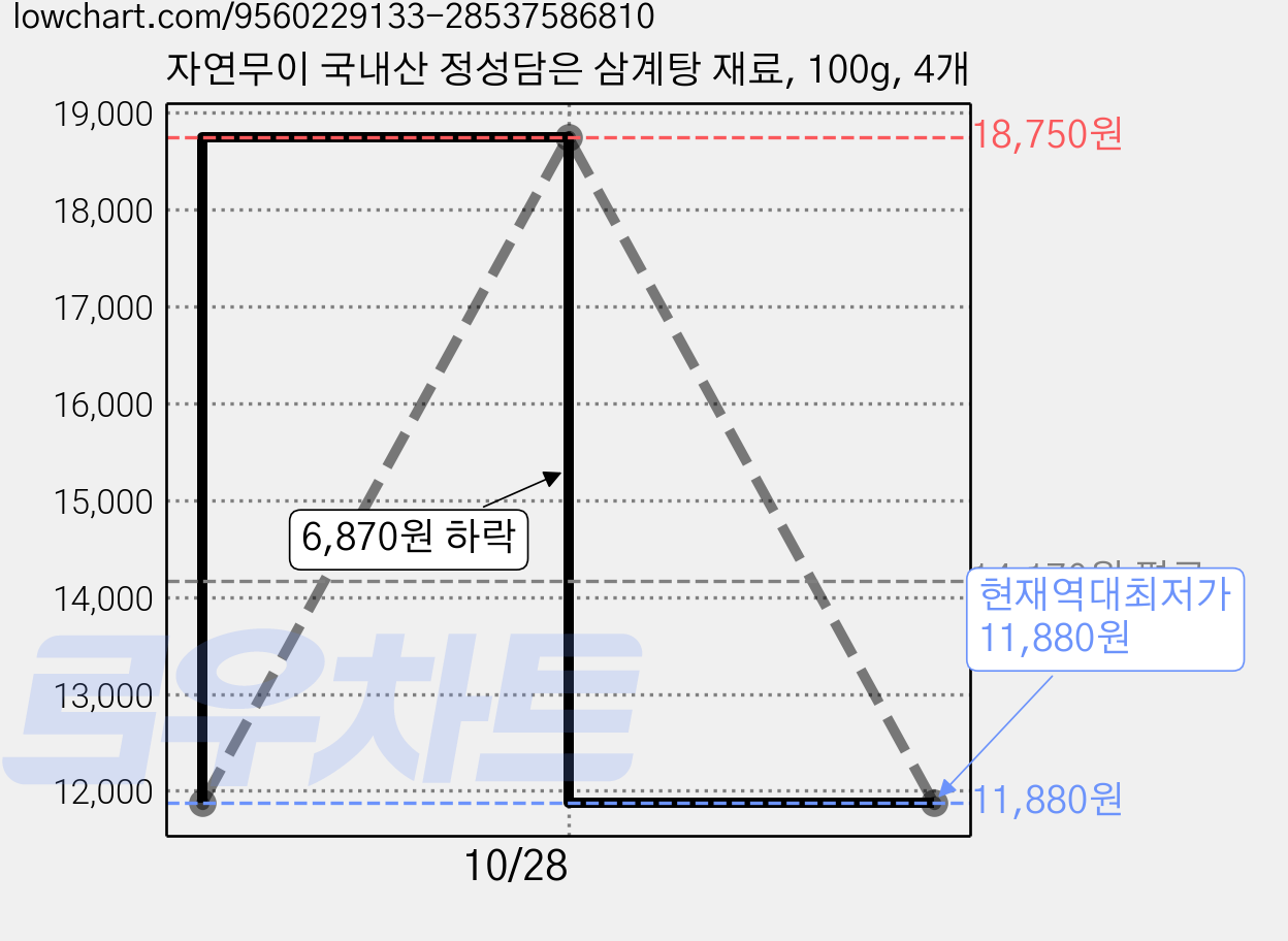 자연무이 국내산 정성담은 삼계탕 재료, 100g, 4개 가격 변동 차트, 현재가 11,880원, 역대최저가