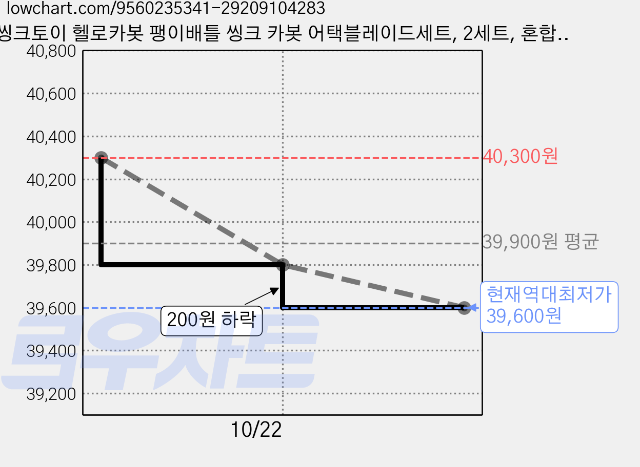 씽크토이 헬로카봇 팽이배틀 씽크 카봇 어택블레이드세트, 2세트, 혼합색상 가격 변동 차트, 현재가 39,600원, 역대최저가