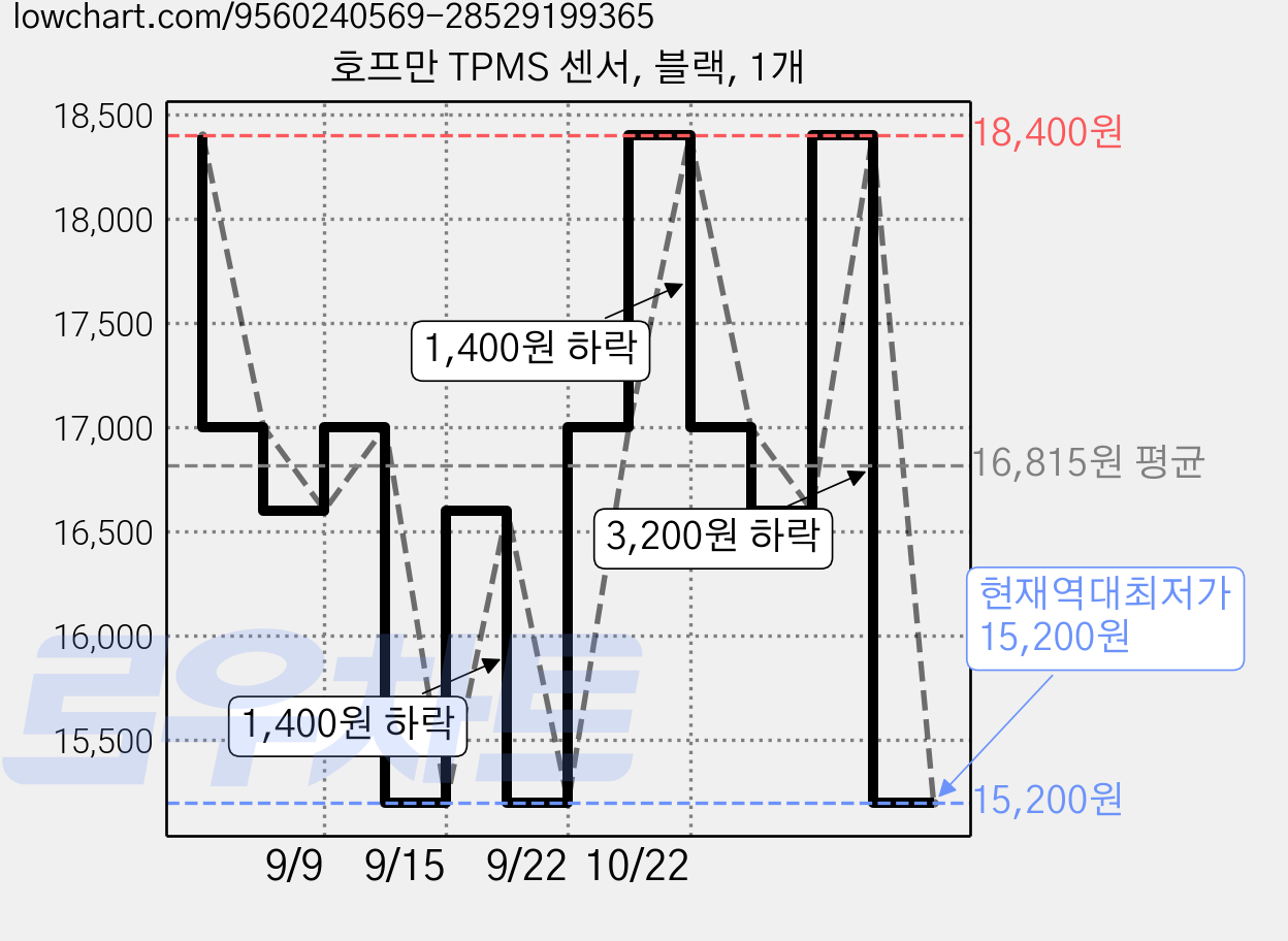 호프만 TPMS 센서, 블랙, 1개 가격 변동 차트, 현재가 15,200원, 역대최저가