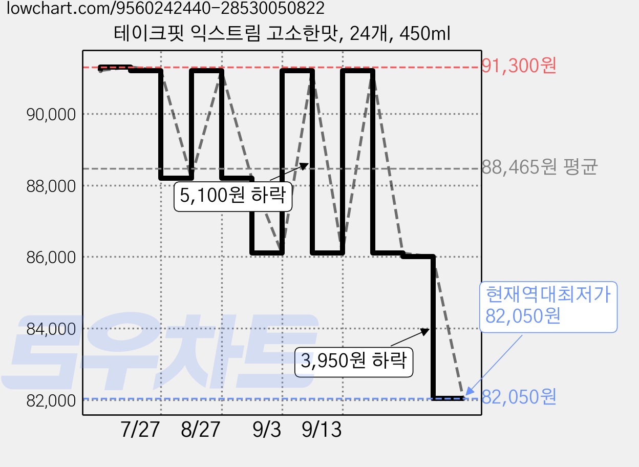 테이크핏 익스트림 고소한맛, 24개, 450ml 가격 변동 차트, 현재가 82,050원, 역대최저가