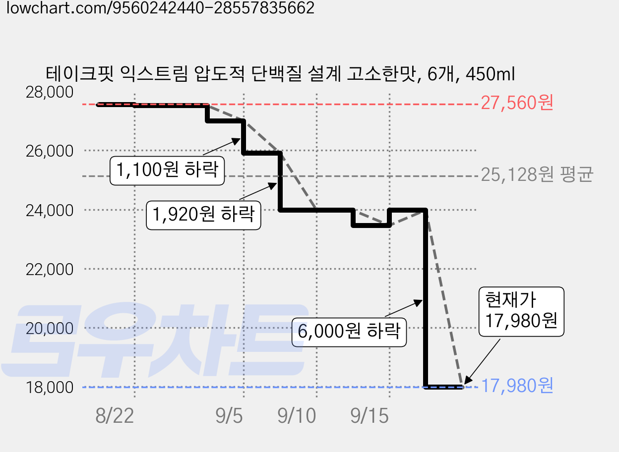 테이크핏 익스트림 압도적 단백질 설계 고소한맛, 6개, 450ml 가격 변동 차트, 현재가 17,980원, 관측 최저가 15,580원