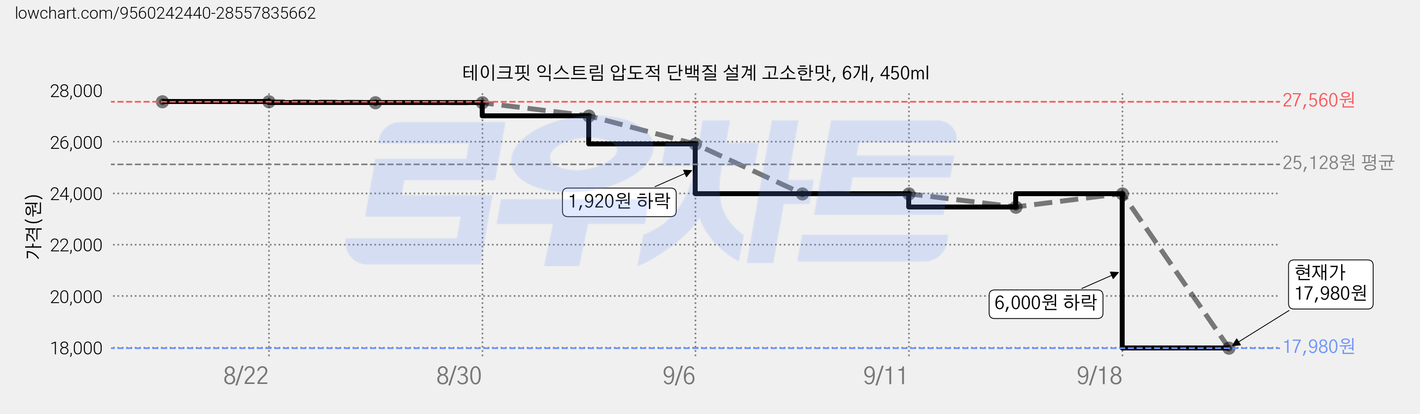 테이크핏 익스트림 압도적 단백질 설계 고소한맛, 6개, 450ml 가격 변동 차트, 현재가 17,980원, 관측 최저가 15,580원