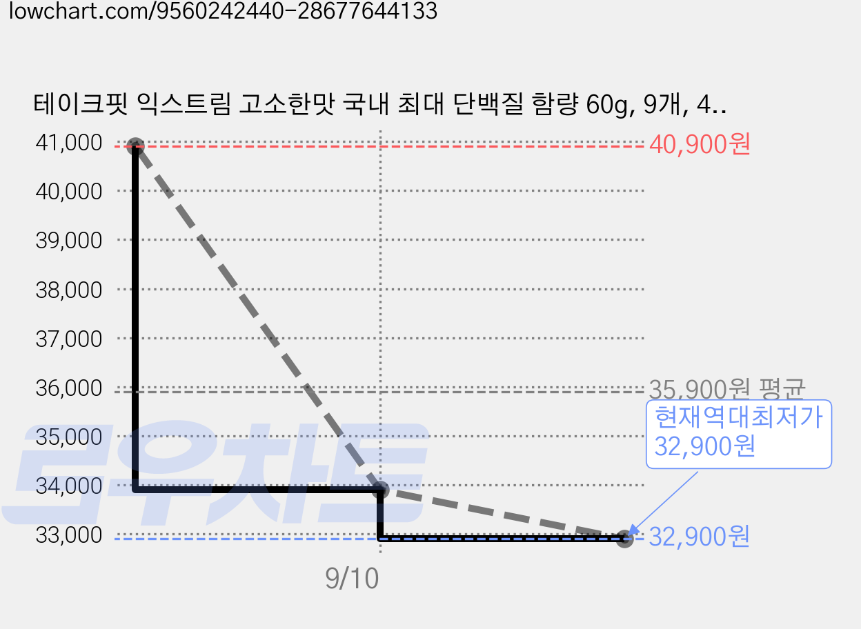 테이크핏 익스트림 고소한맛 국내 최대 단백질 함량 60g, 9개, 450ml 가격 변동 차트, 현재가 32,900원, 역대최저가