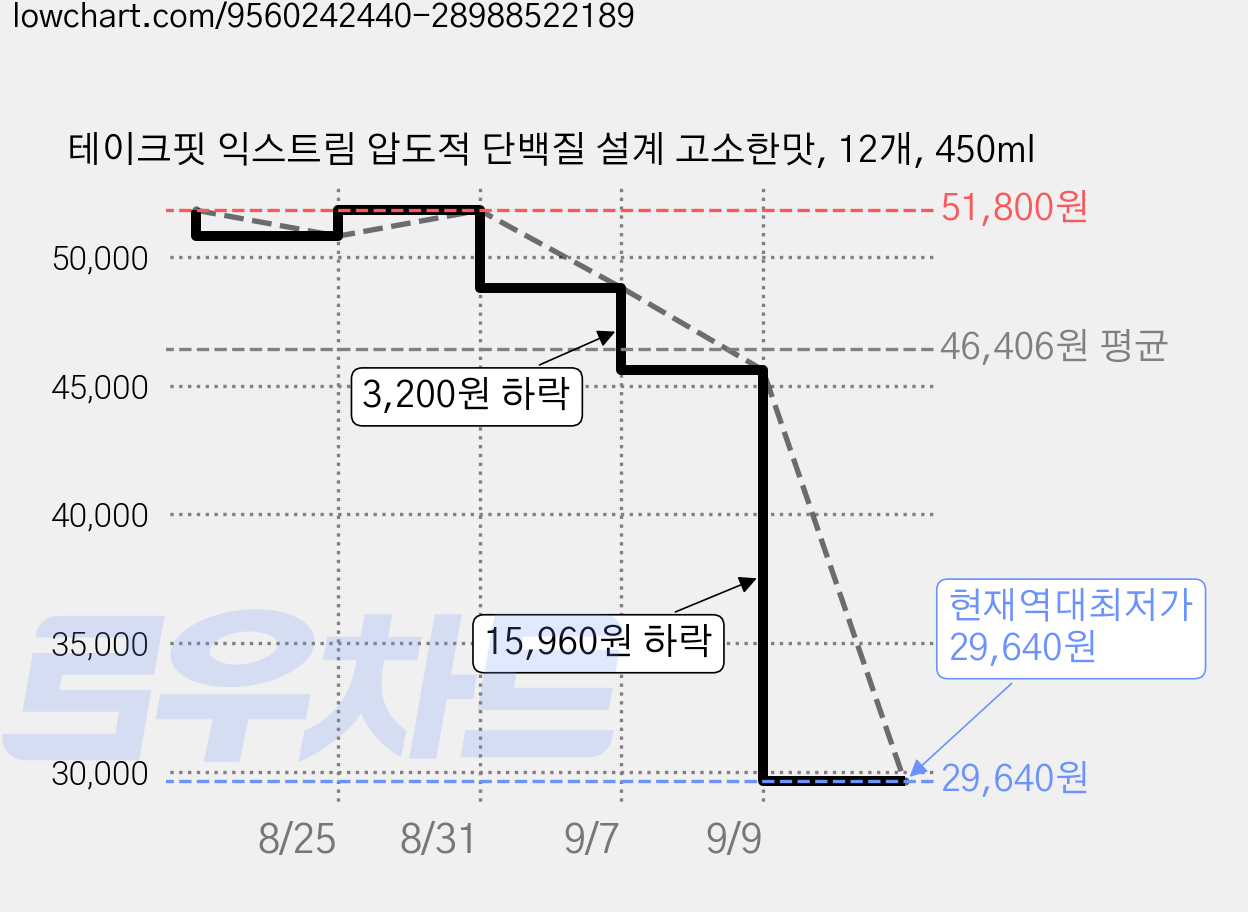 테이크핏 익스트림 압도적 단백질 설계 고소한맛, 12개, 450ml 가격 변동 차트, 현재가 29,640원, 역대최저가