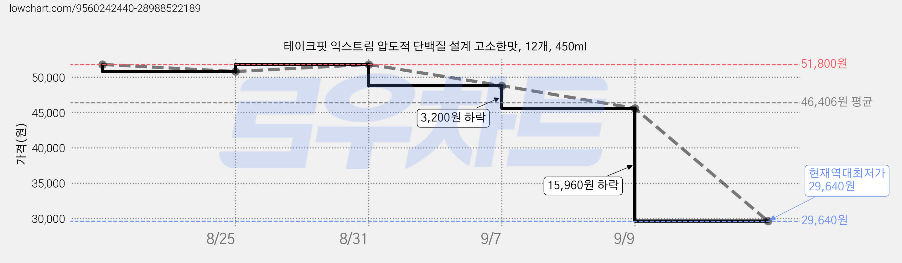 테이크핏 익스트림 압도적 단백질 설계 고소한맛, 12개, 450ml 가격 변동 차트, 현재가 29,640원, 역대최저가