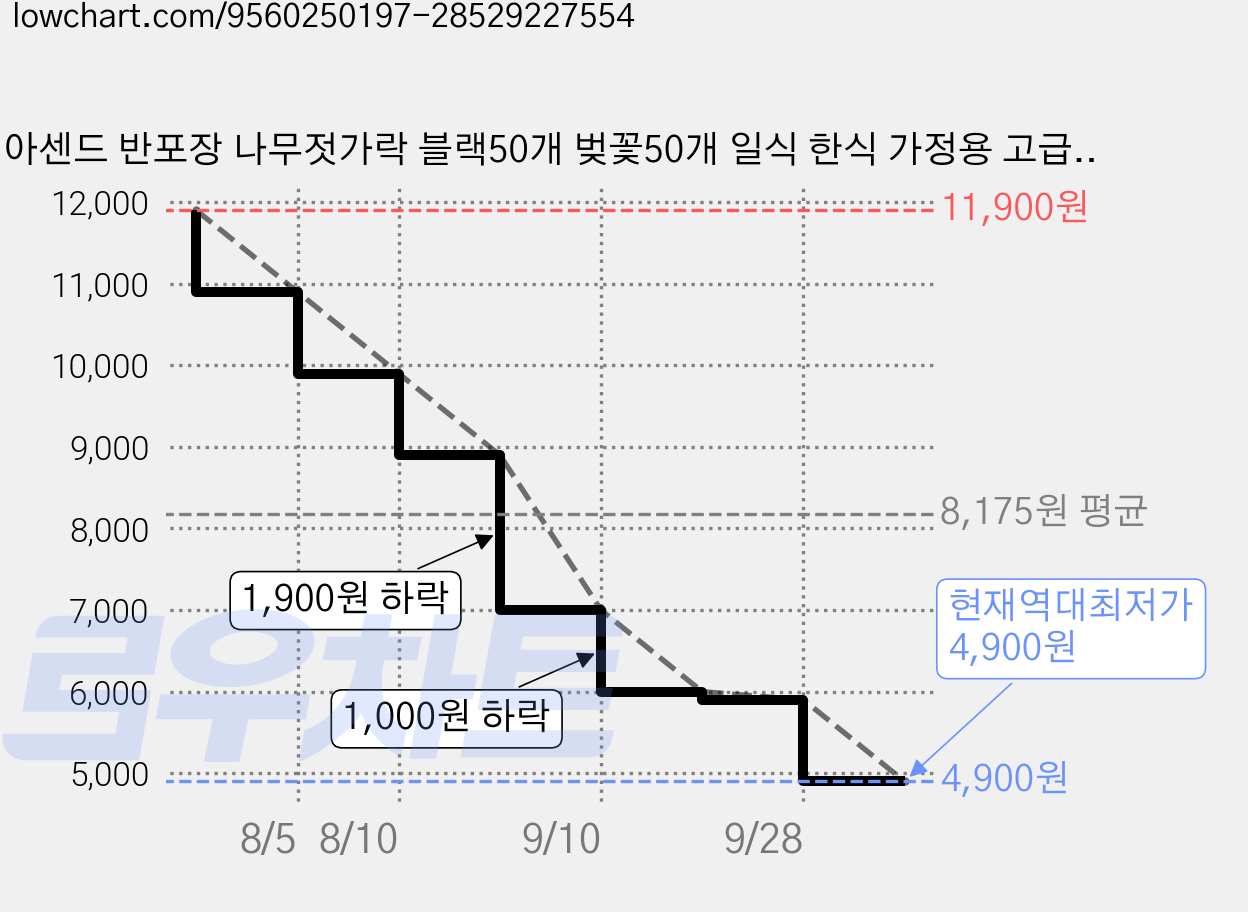 아센드 반포장 나무젓가락 블랙50개 벚꽃50개 일식 한식 가정용 고급 젓가락 (총100개), 100개, 1개 가격 변동 차트, 현재가 4,900원, 역대최저가