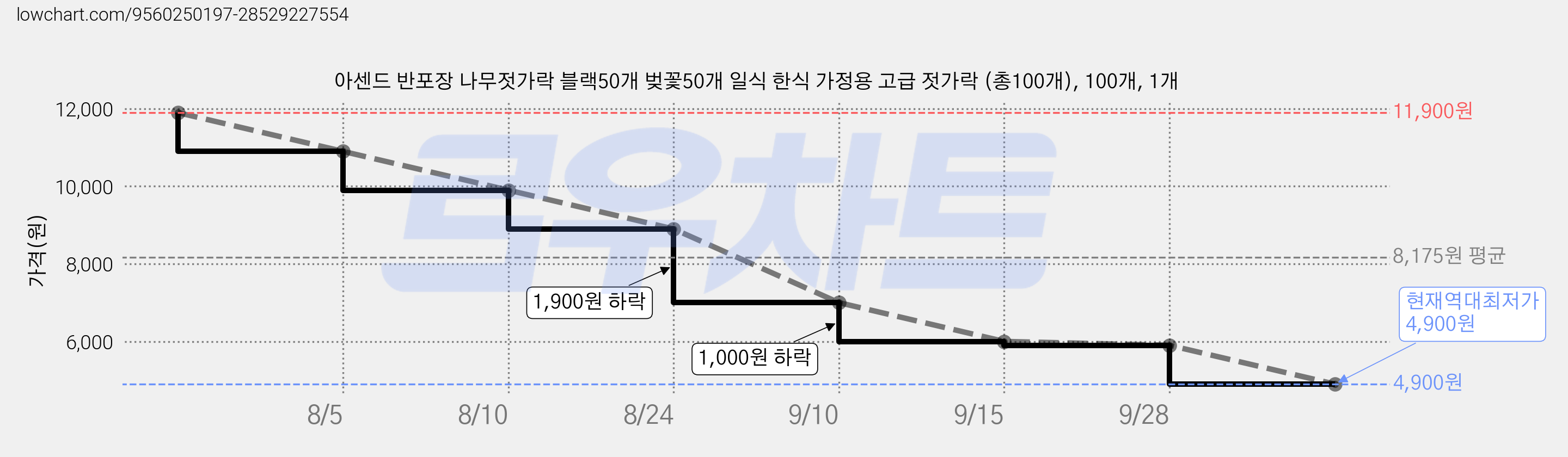 아센드 반포장 나무젓가락 블랙50개 벚꽃50개 일식 한식 가정용 고급 젓가락 (총100개), 100개, 1개 가격 변동 차트, 현재가 4,900원, 역대최저가