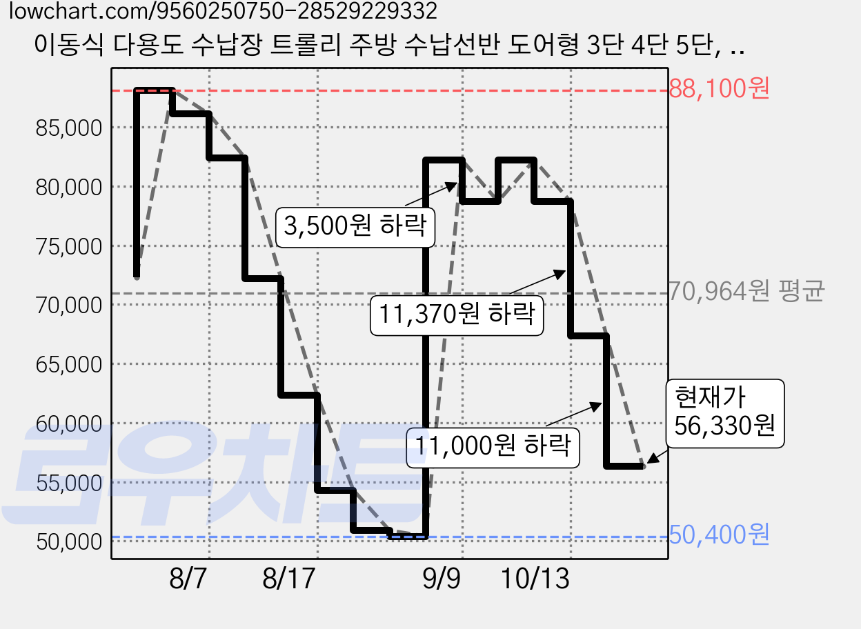 이동식 다용도 수납장 트롤리 주방 수납선반 도어형 3단 4단 5단, 블랙80*38cm 가격 변동 차트, 현재가 56,330원, 관측 최저가 50,400원