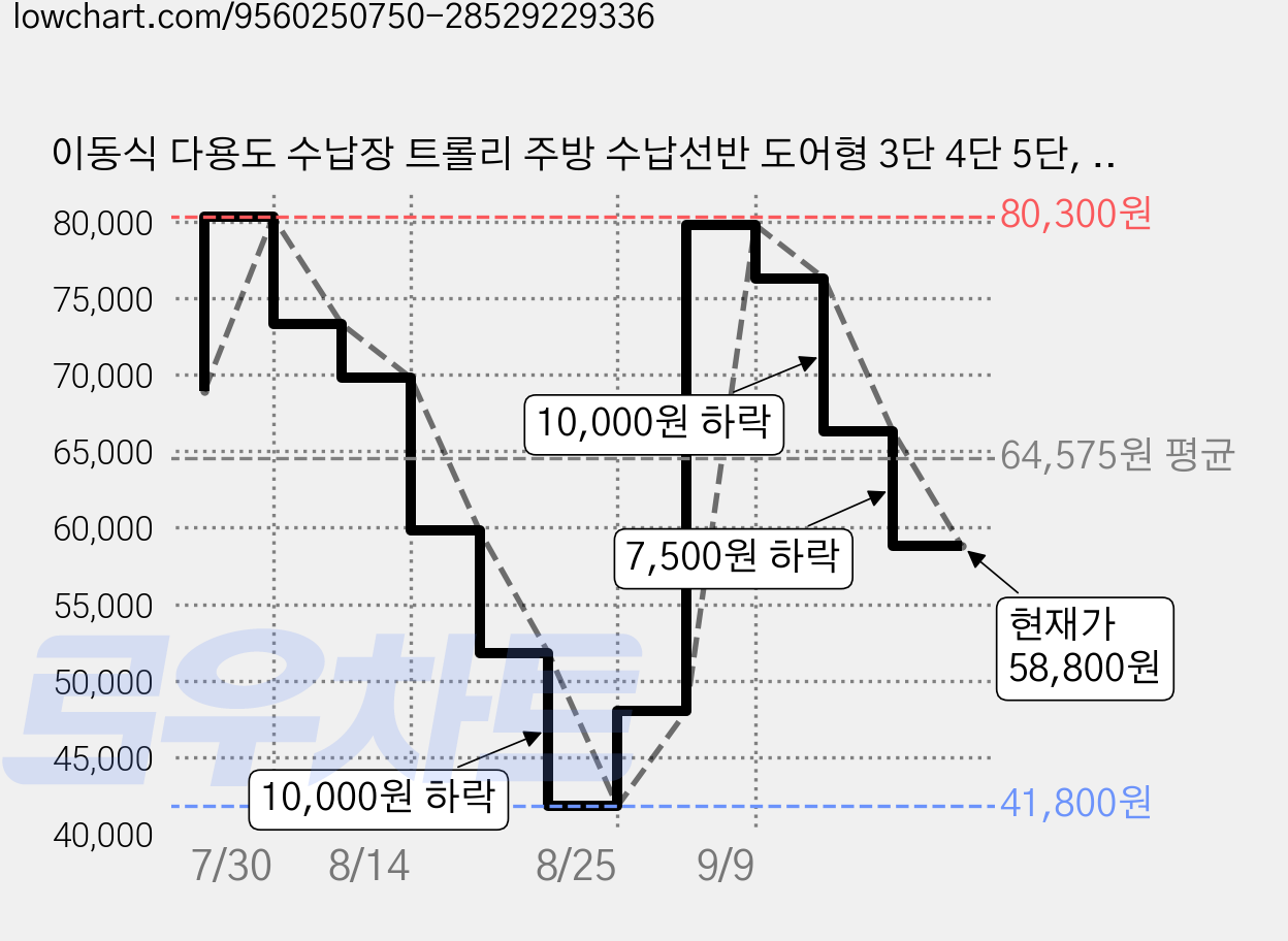 이동식 다용도 수납장 트롤리 주방 수납선반 도어형 3단 4단 5단, 블랙60*38cm 가격 변동 차트, 현재가 58,800원, 관측 최저가 41,800원