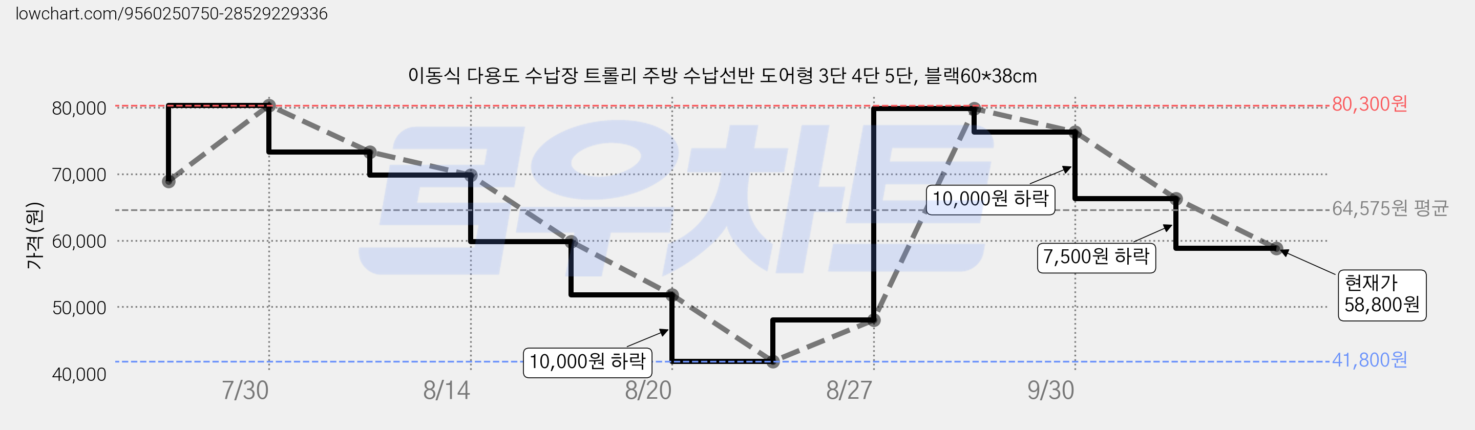 이동식 다용도 수납장 트롤리 주방 수납선반 도어형 3단 4단 5단, 블랙60*38cm 가격 변동 차트, 현재가 58,800원, 관측 최저가 41,800원