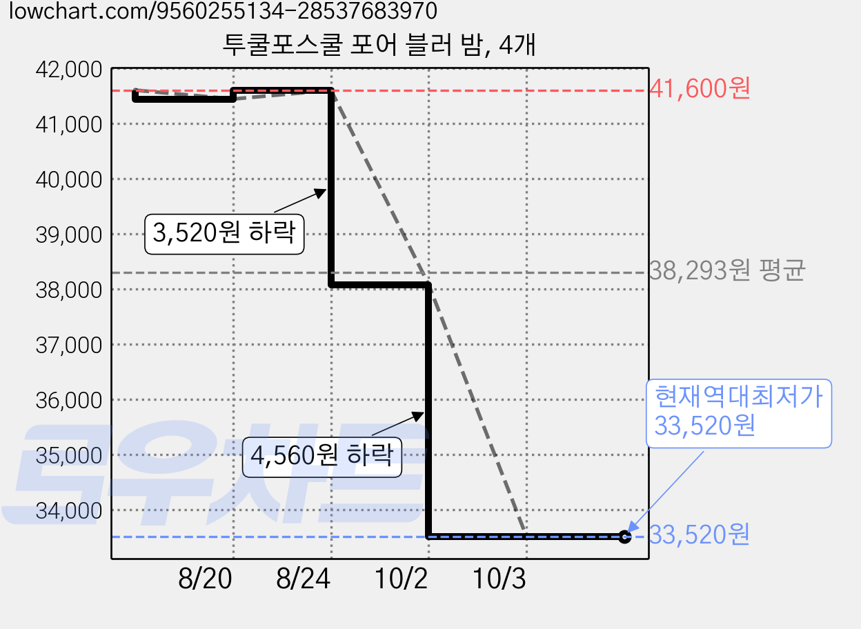 투쿨포스쿨 포어 블러 밤, 4개 가격 변동 차트, 현재가 33,520원, 역대최저가
