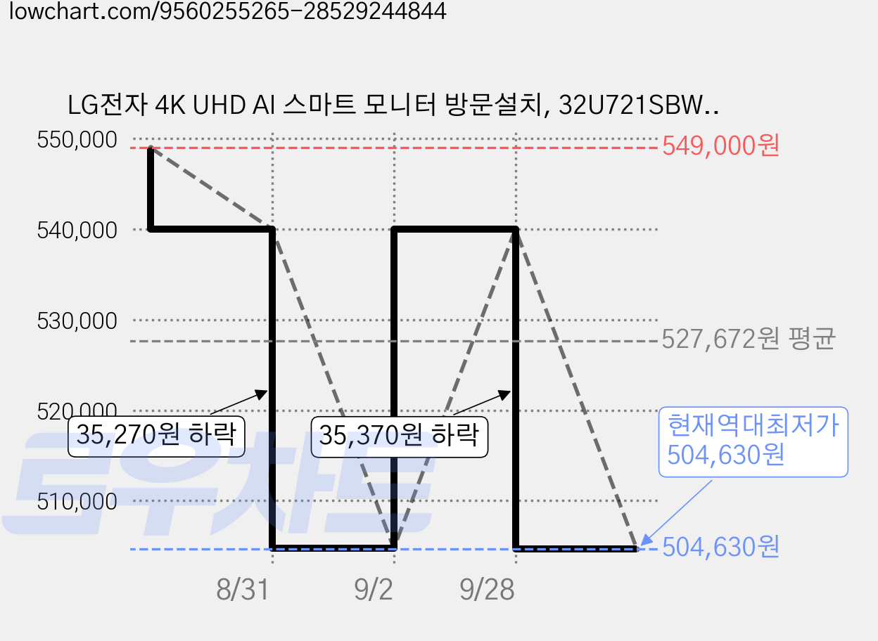 LG전자 4K UHD AI 스마트 모니터 방문설치, 32U721SBW, 80cm 가격 변동 차트, 현재가 504,630원, 역대최저가