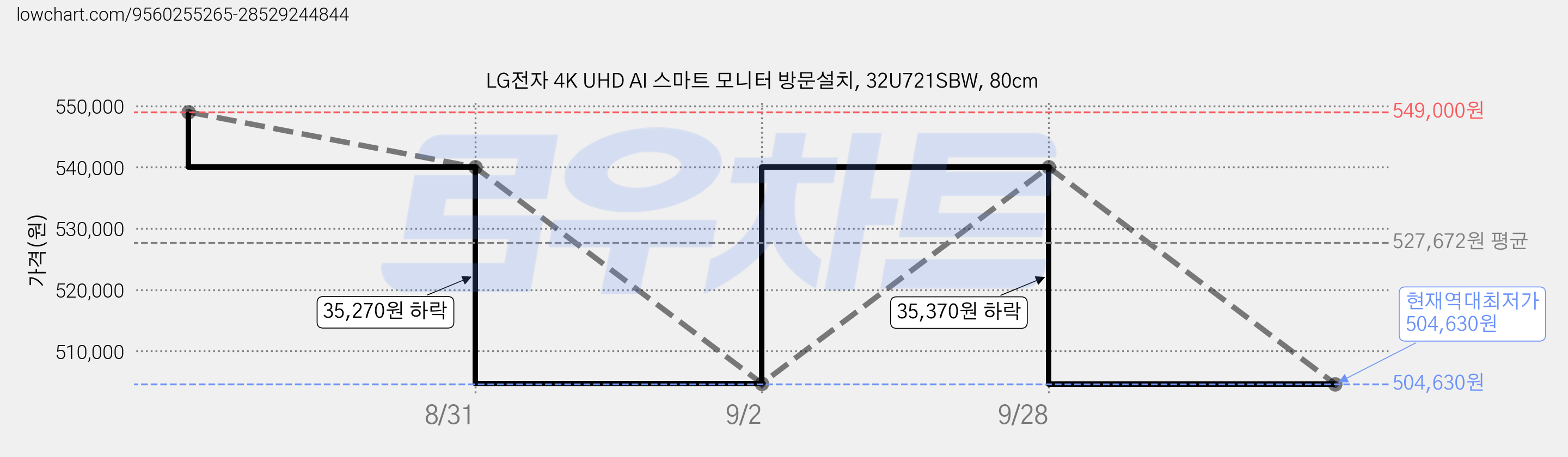 LG전자 4K UHD AI 스마트 모니터 방문설치, 32U721SBW, 80cm 가격 변동 차트, 현재가 504,630원, 역대최저가