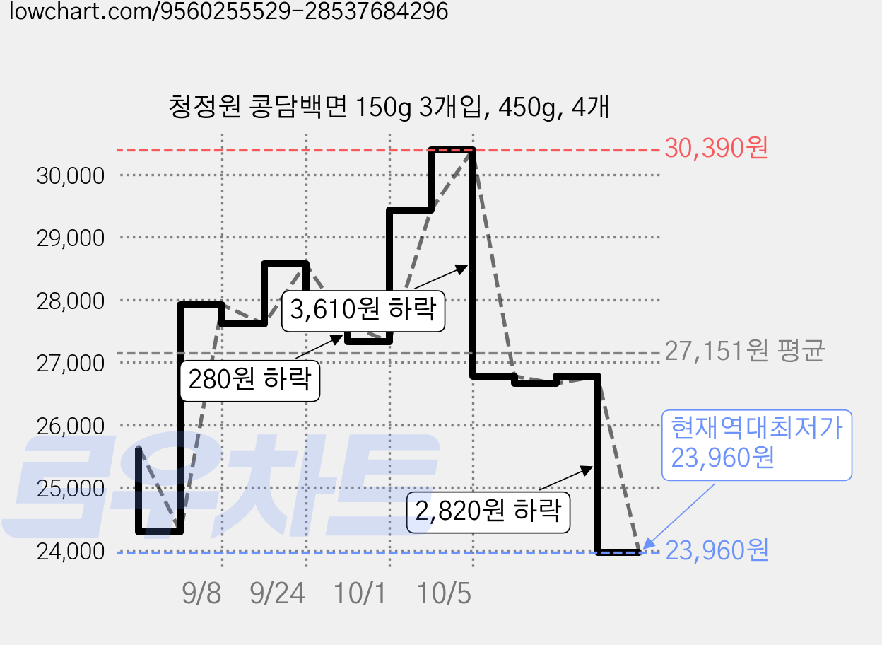 청정원 콩담백면 150g 3개입, 450g, 4개 가격 변동 차트, 현재가 23,960원, 역대최저가