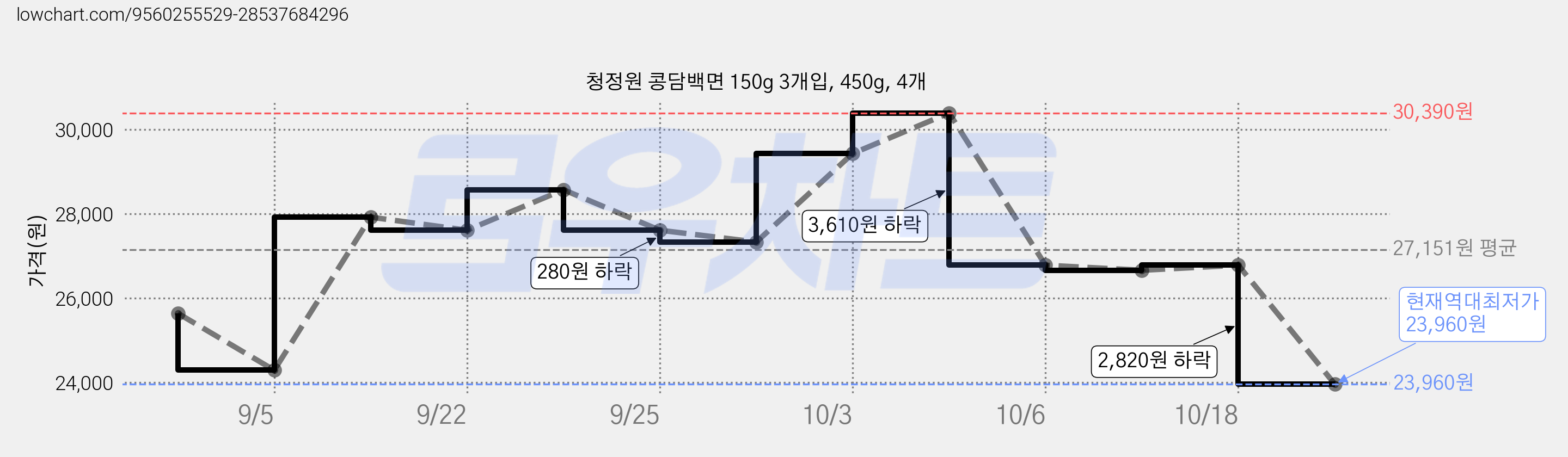 청정원 콩담백면 150g 3개입, 450g, 4개 가격 변동 차트, 현재가 23,960원, 역대최저가